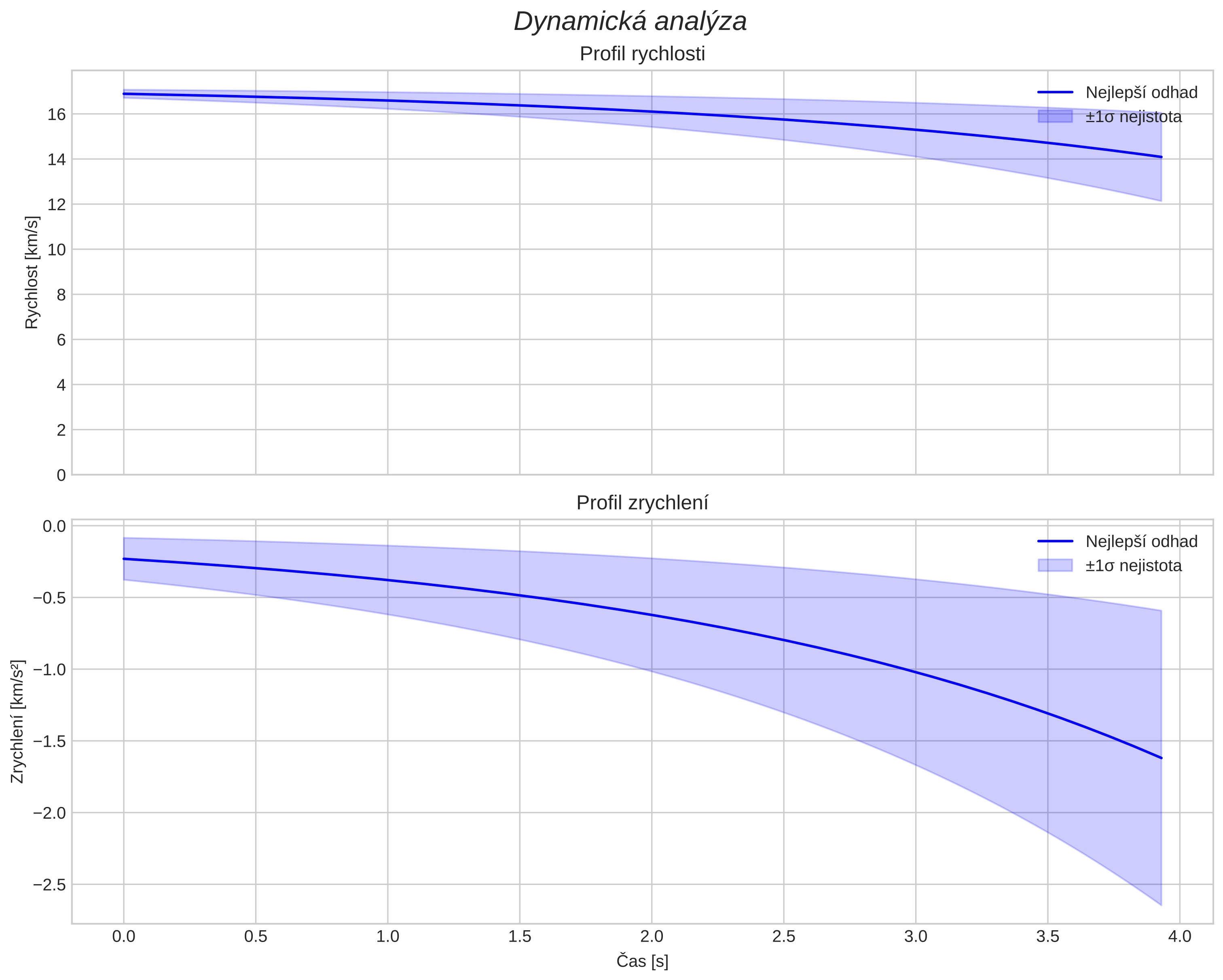 speed and acceleration