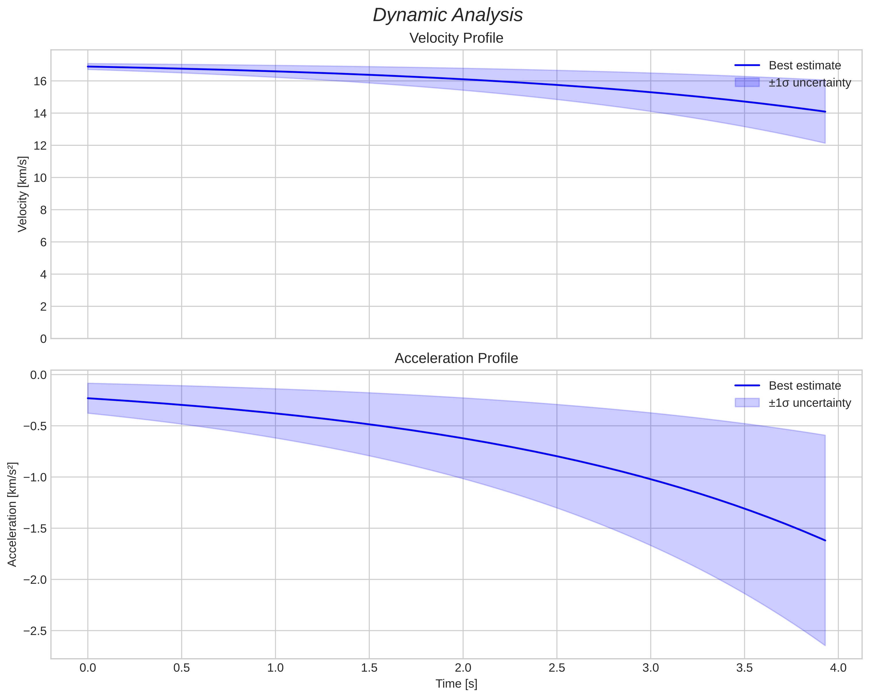 speed and acceleration