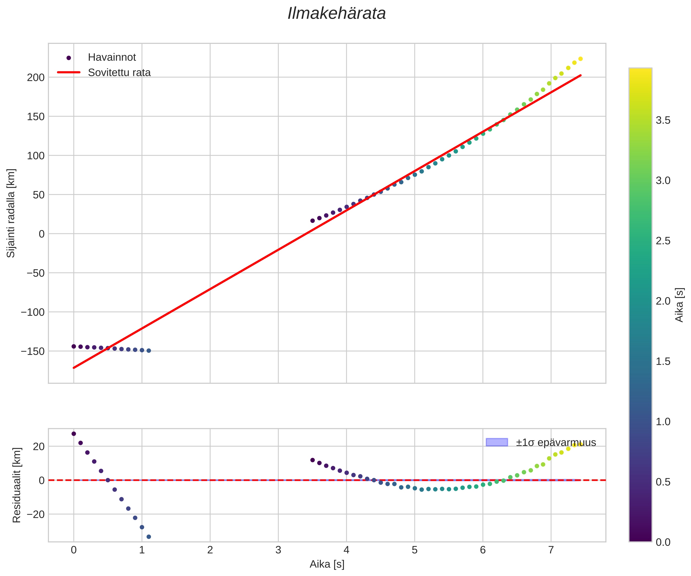 position vs time