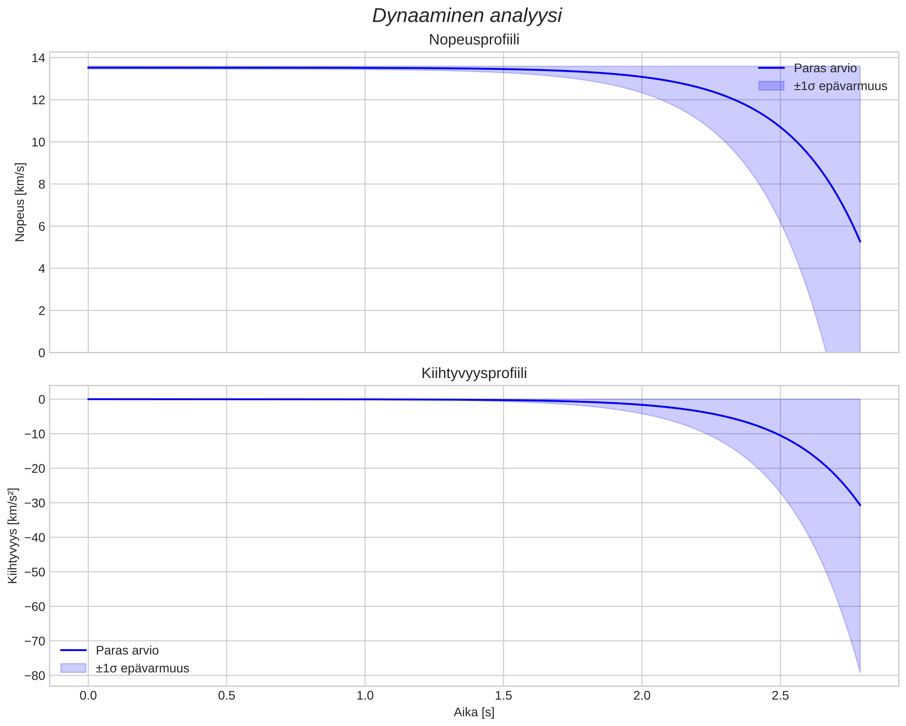 speed and acceleration
