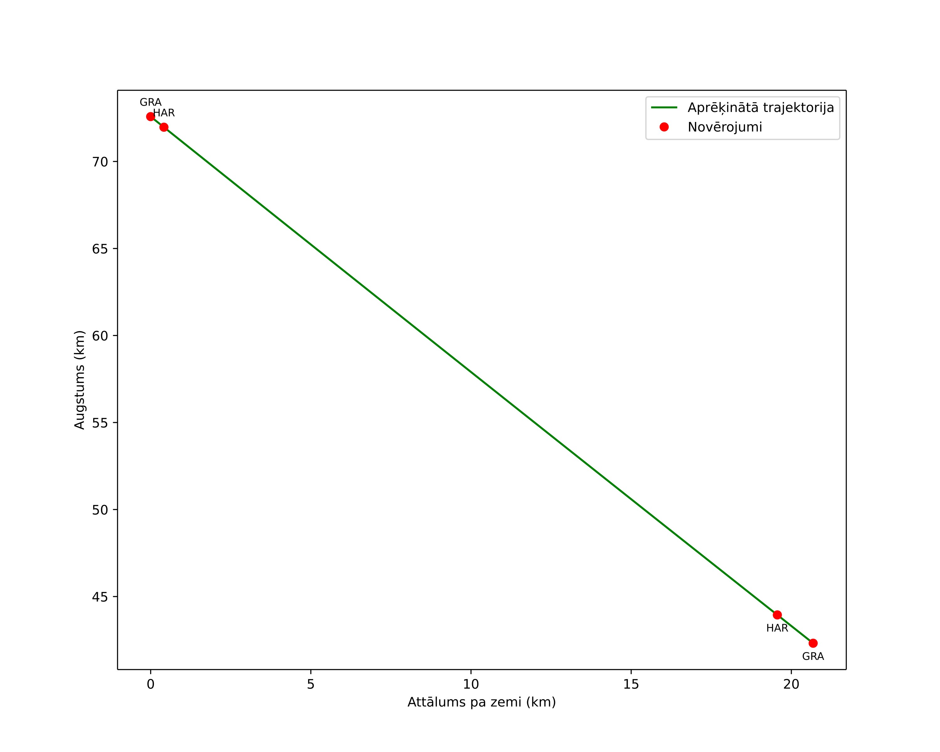 height profile
