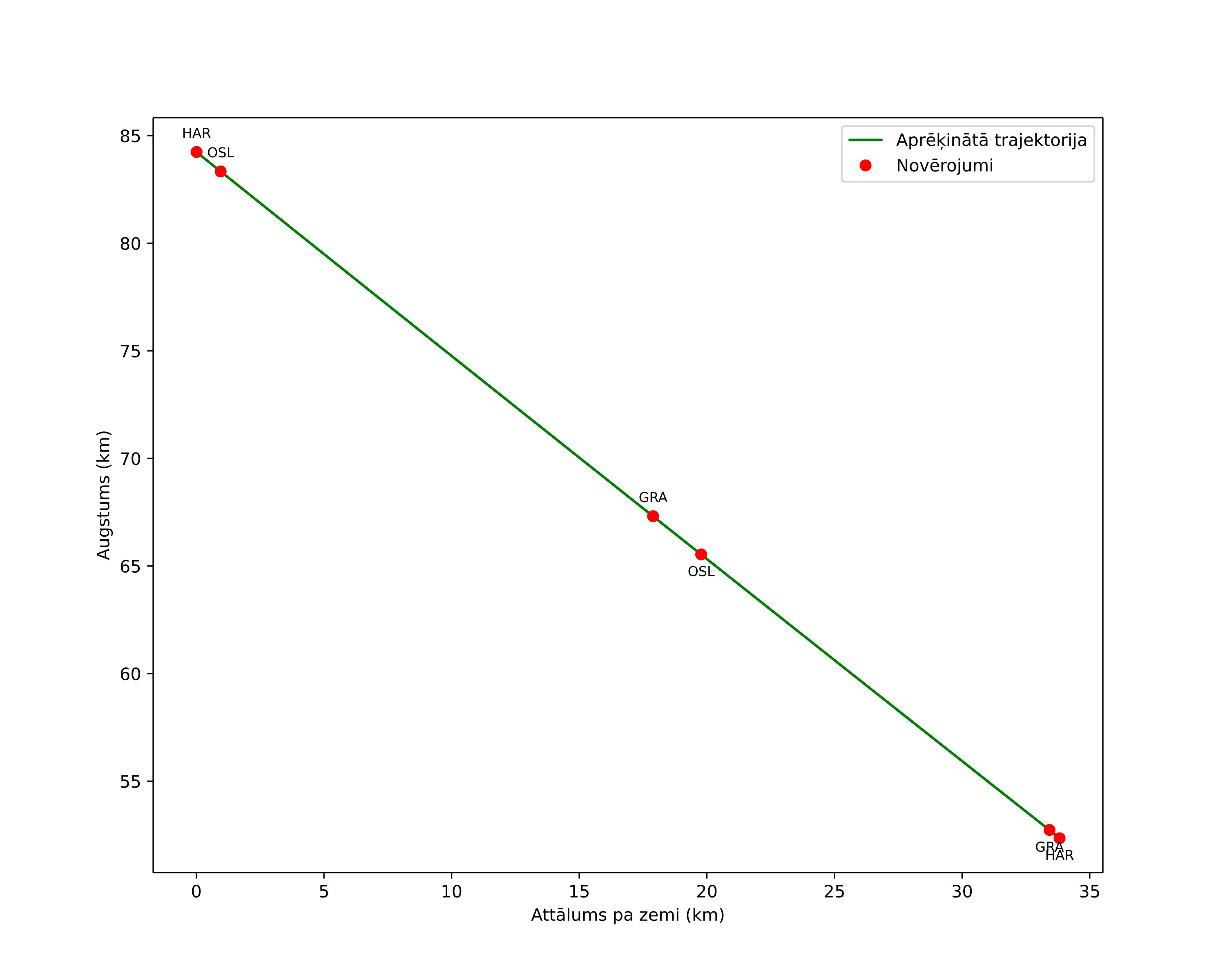 height profile