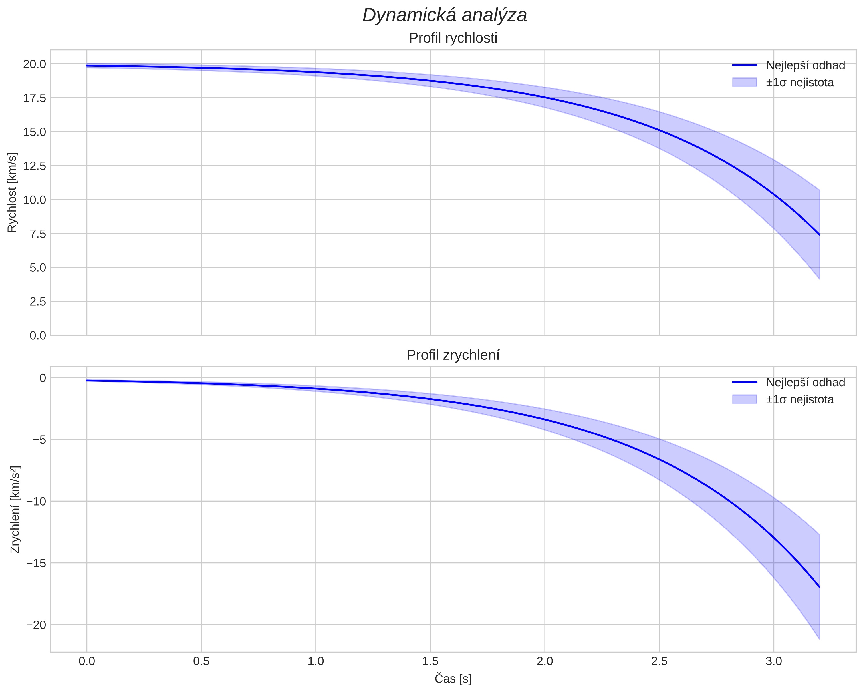 speed and acceleration