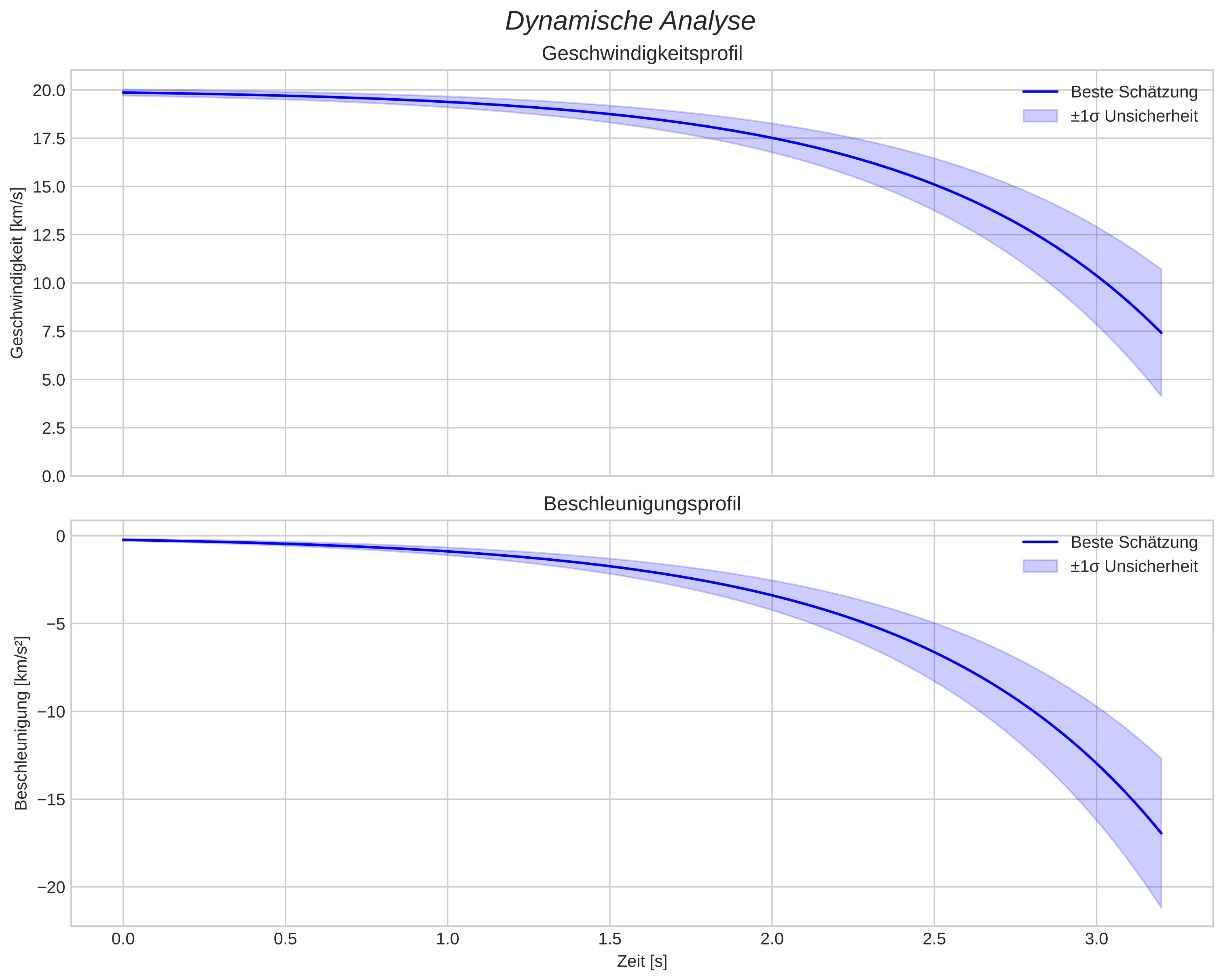 speed and acceleration