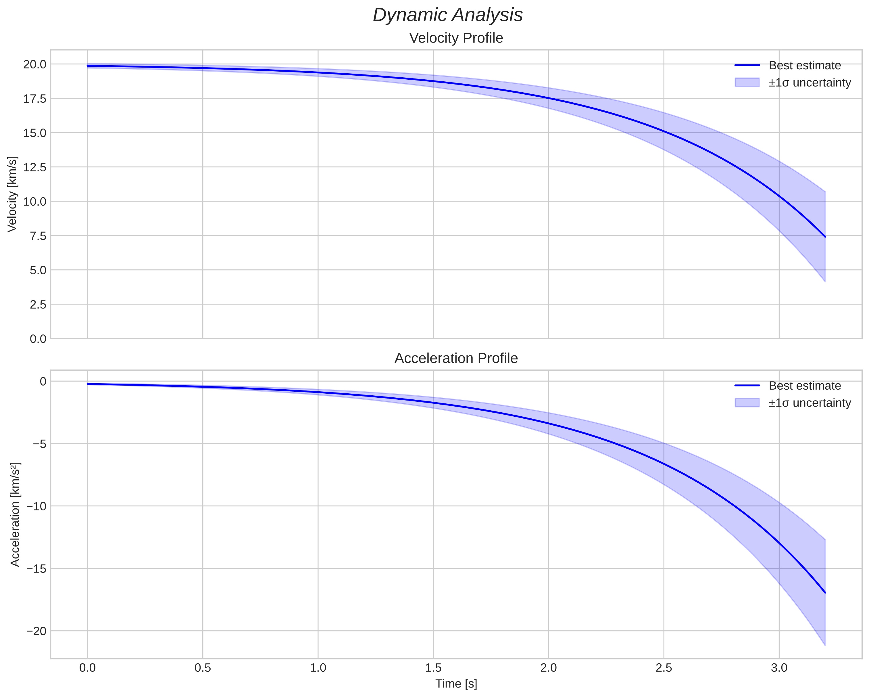 speed and acceleration