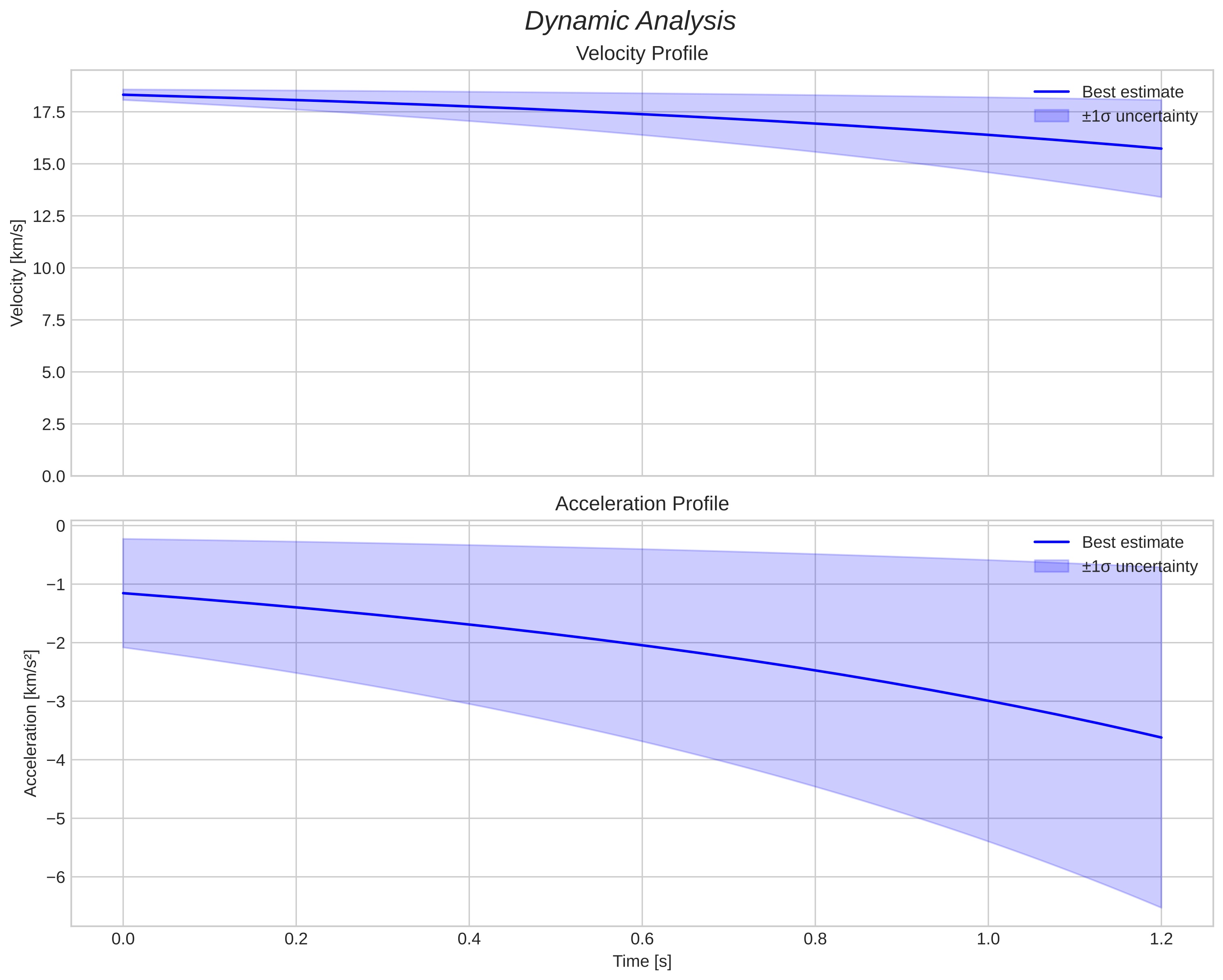 speed and acceleration