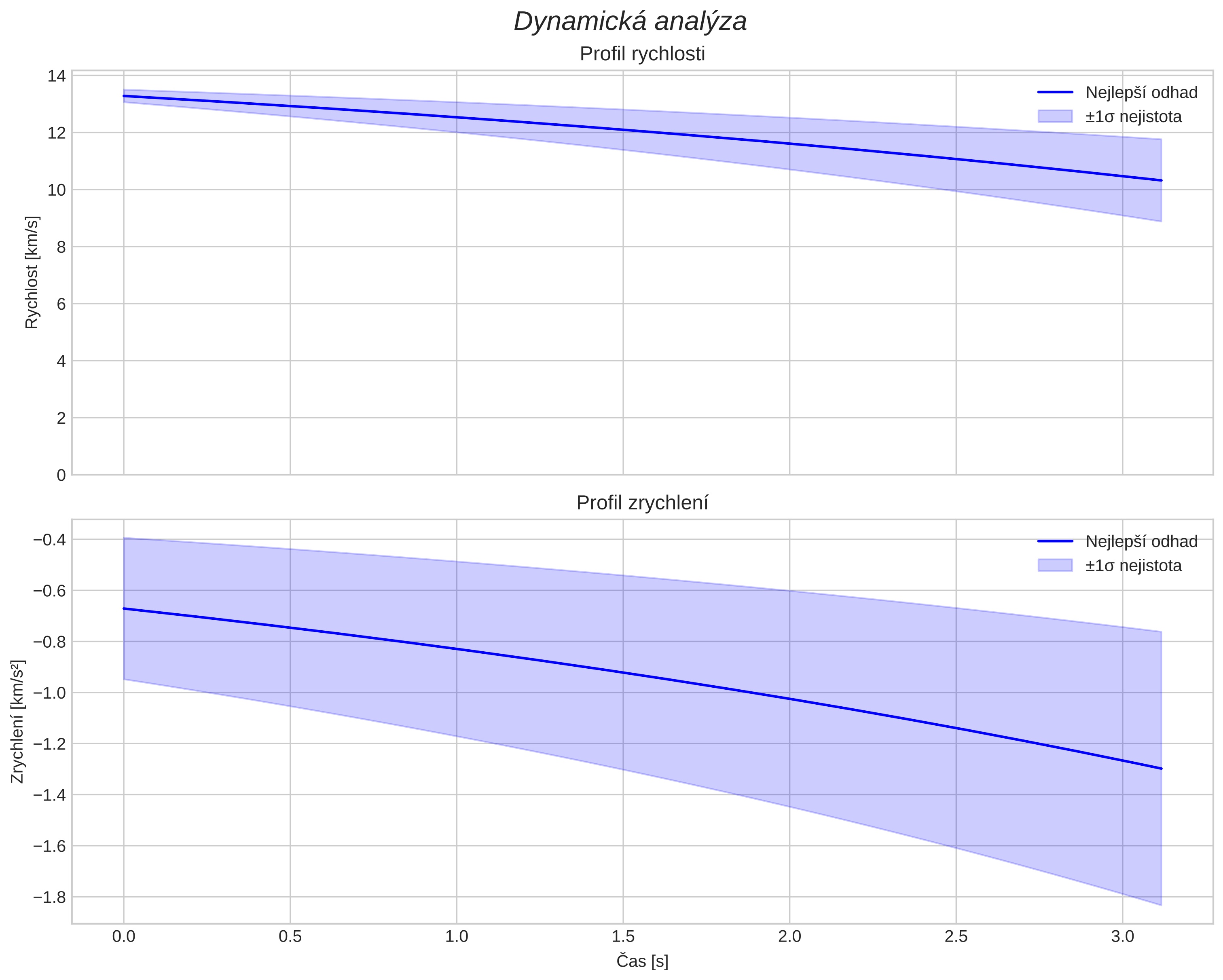 speed and acceleration