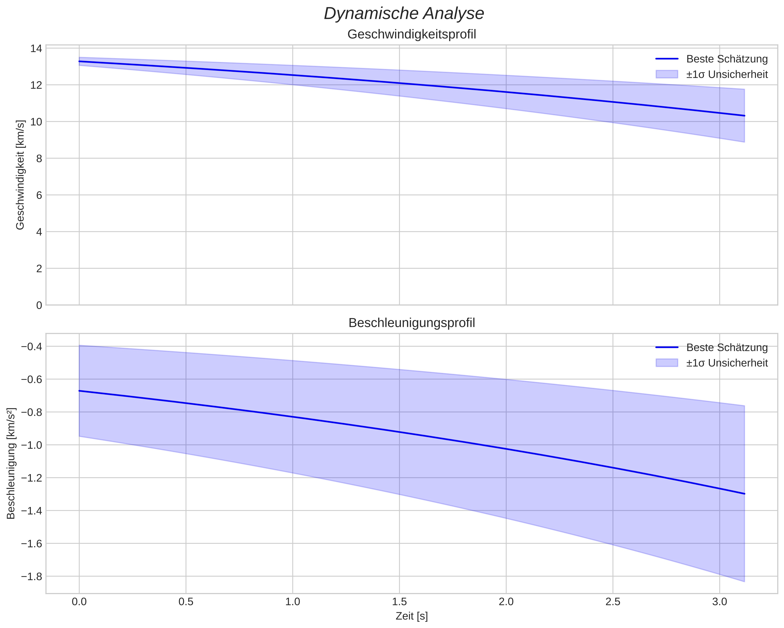 speed and acceleration