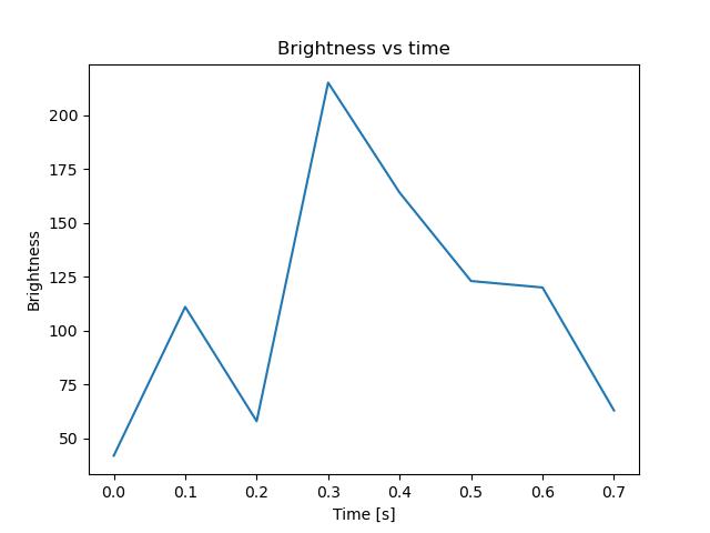 brightness