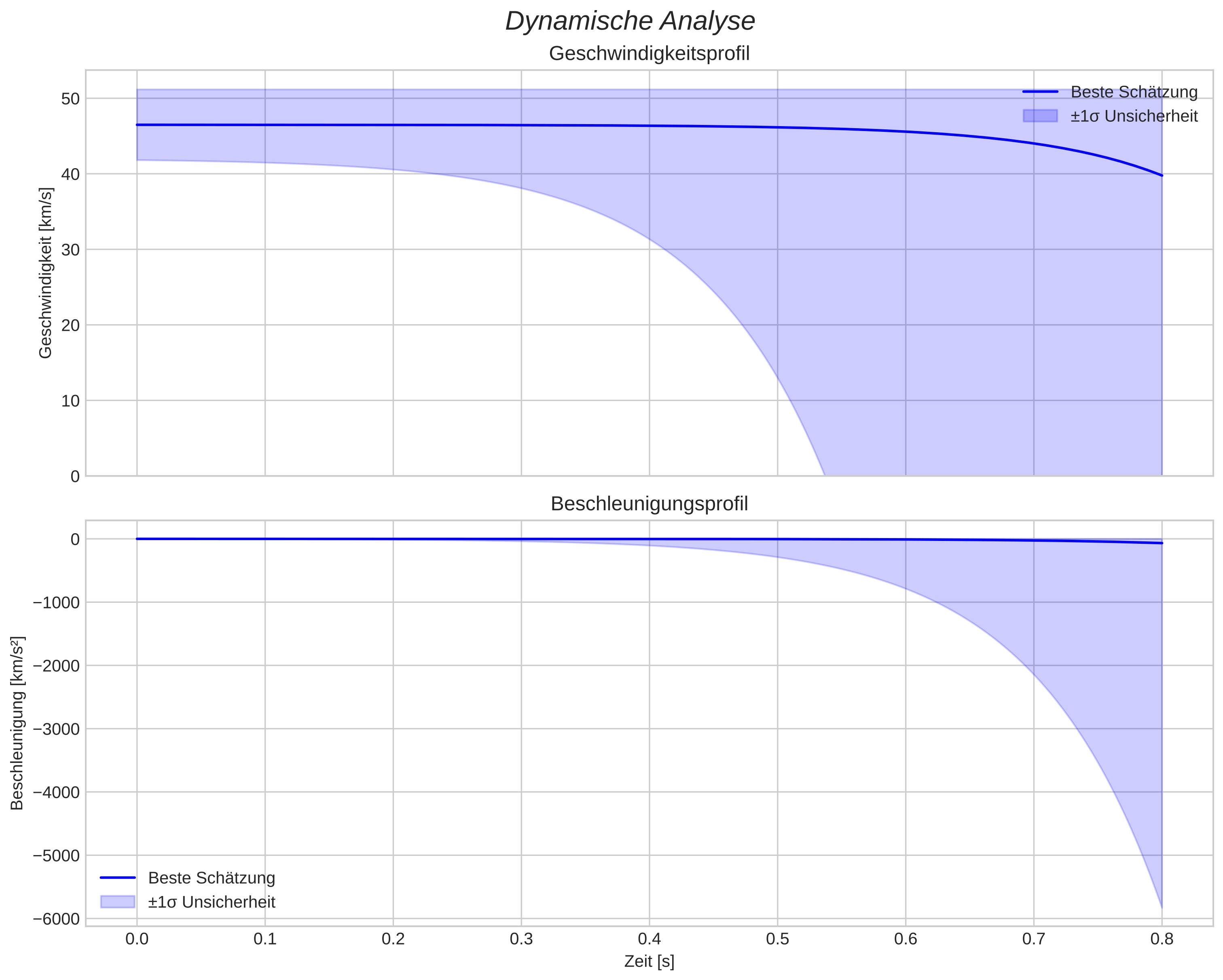 speed and acceleration