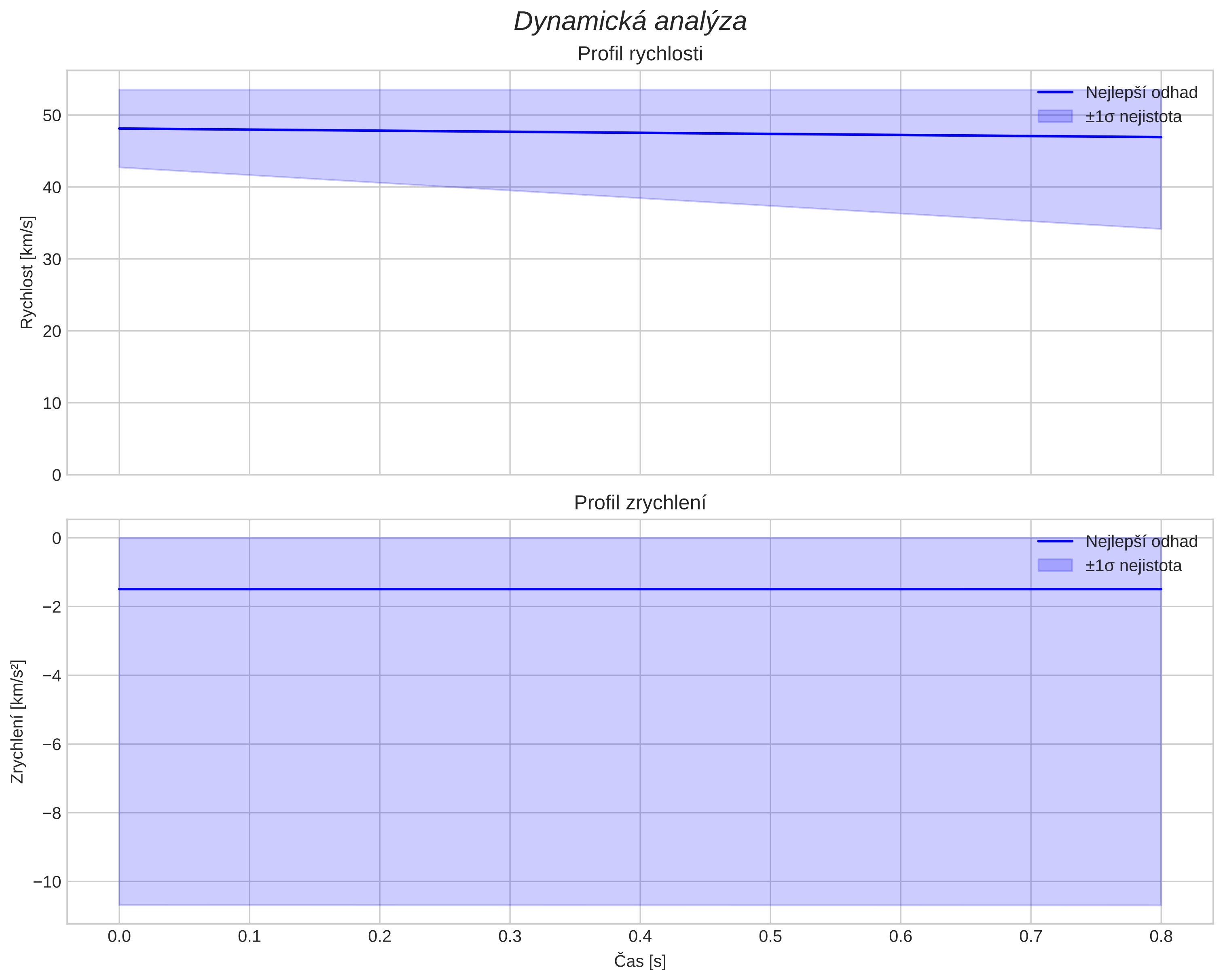 speed and acceleration