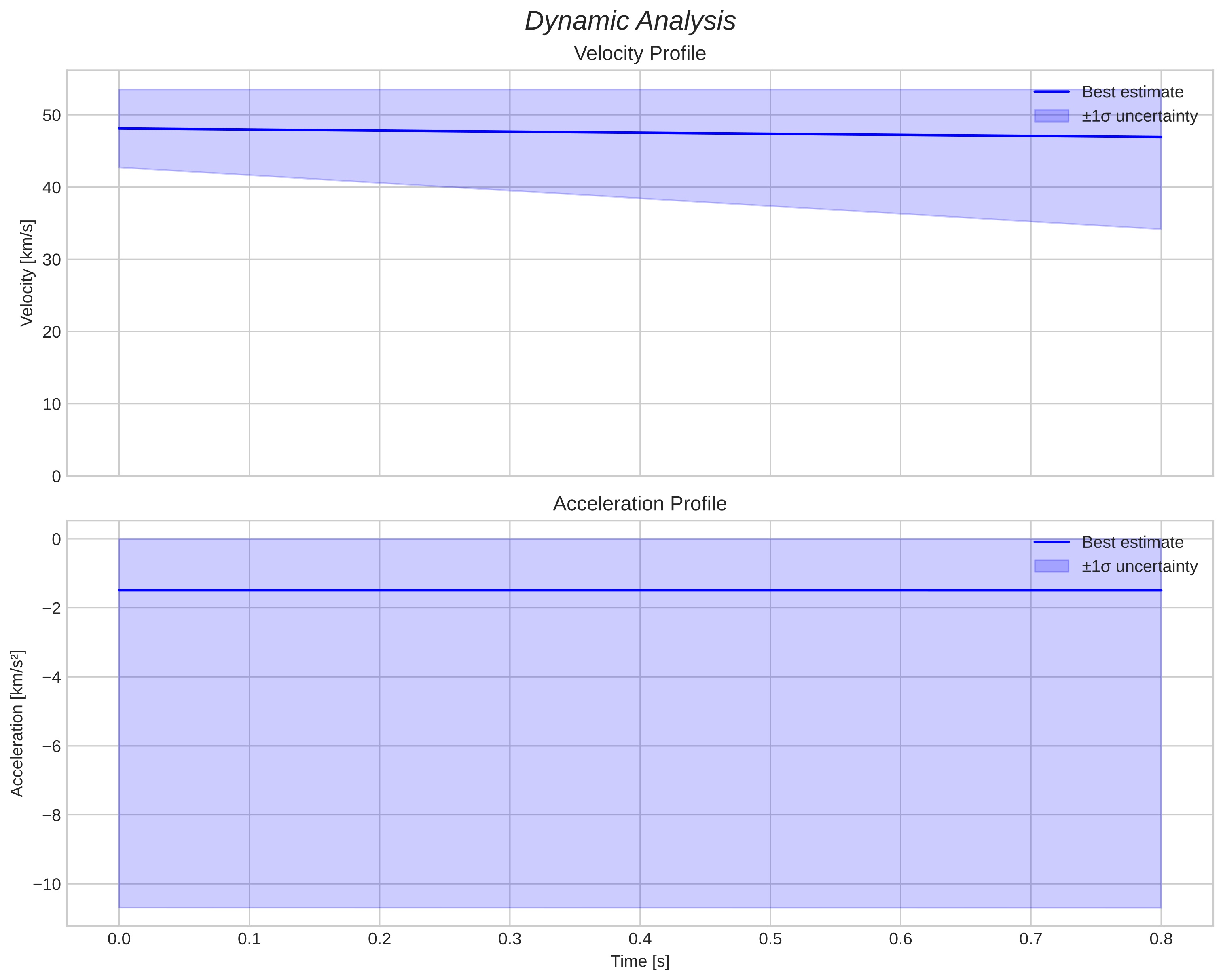 speed and acceleration