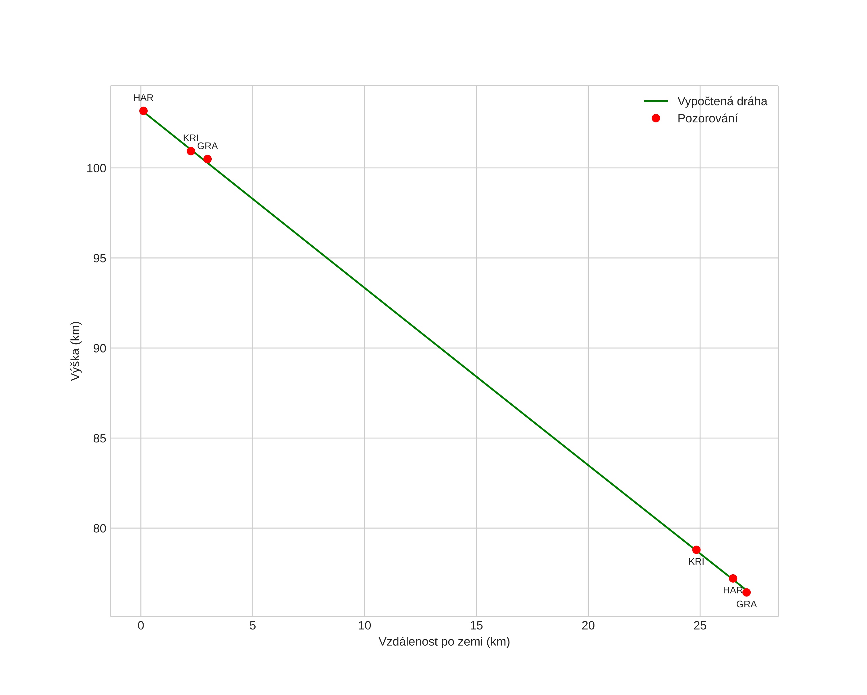 height profile