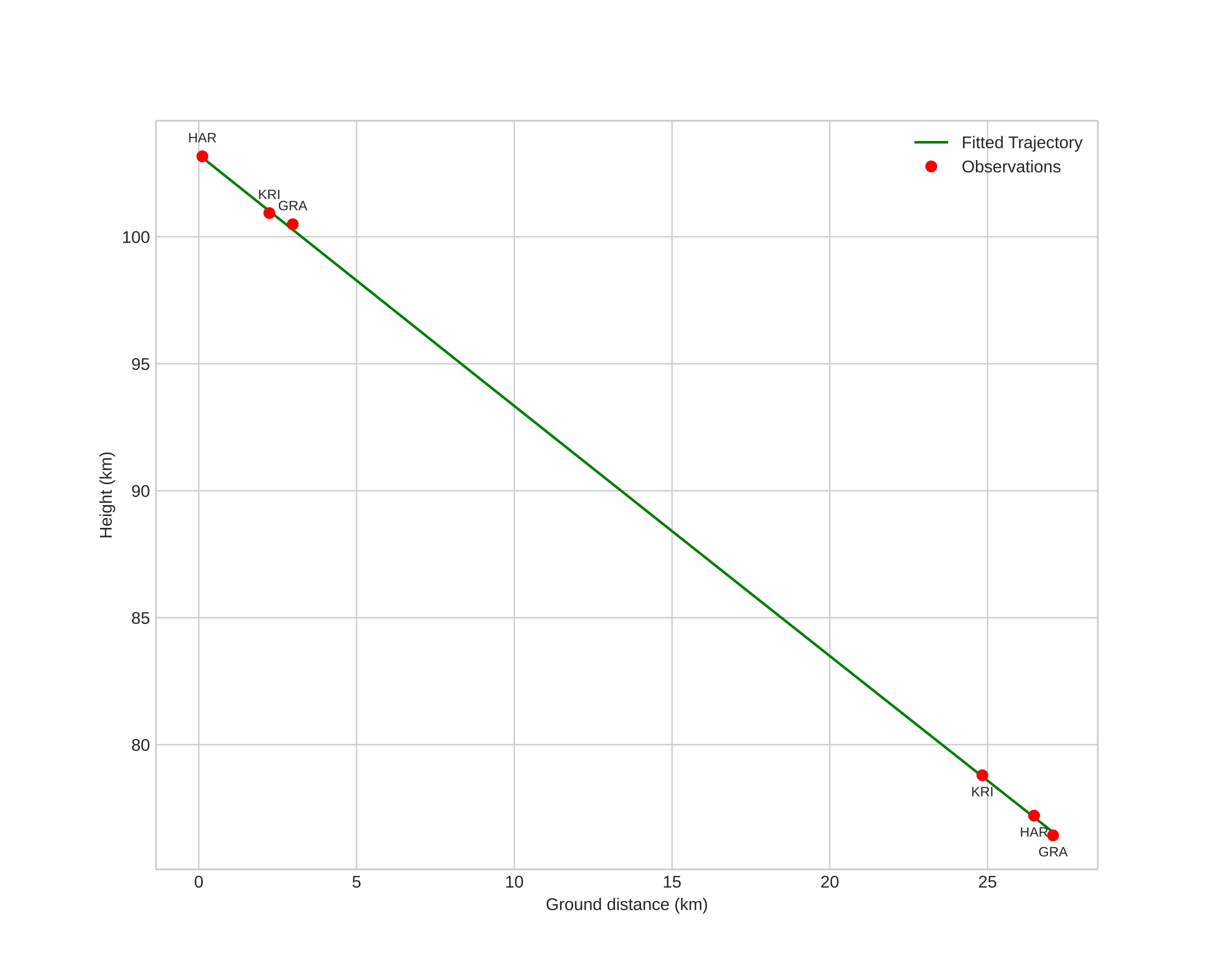 height profile