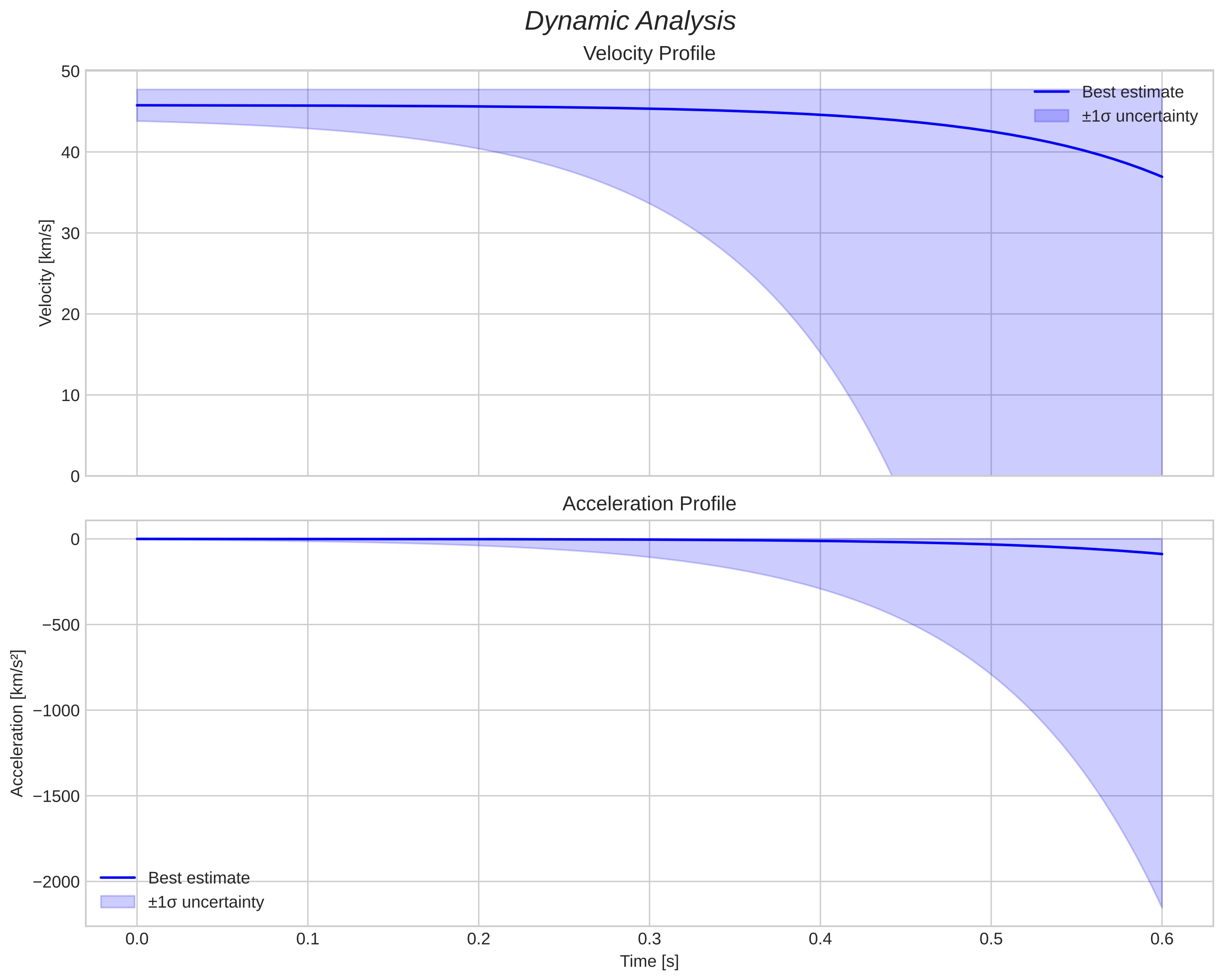speed and acceleration