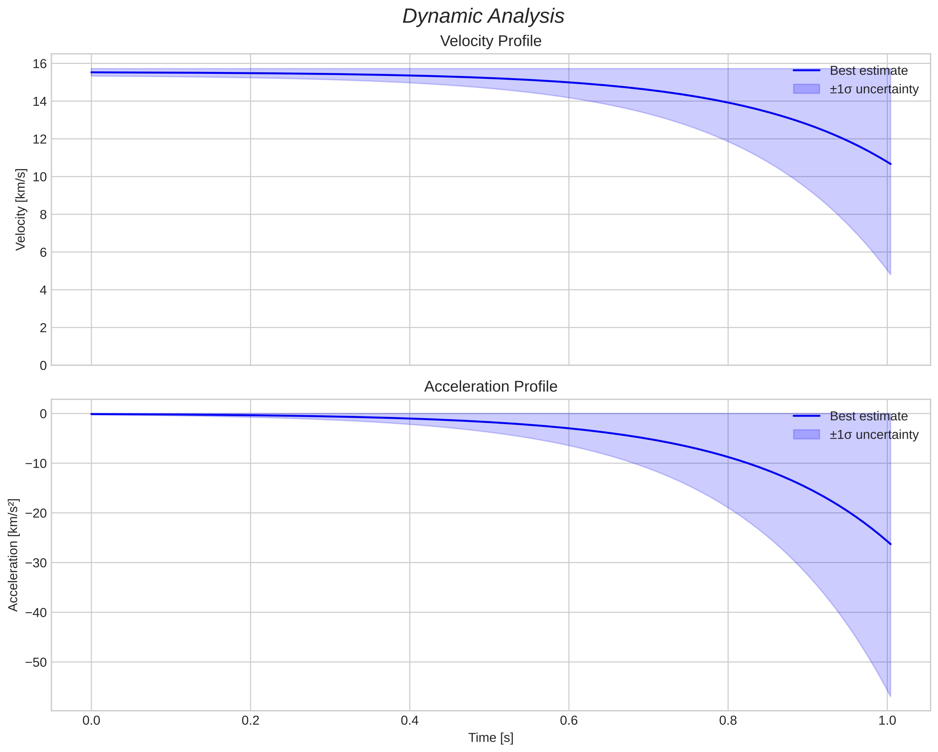 speed and acceleration