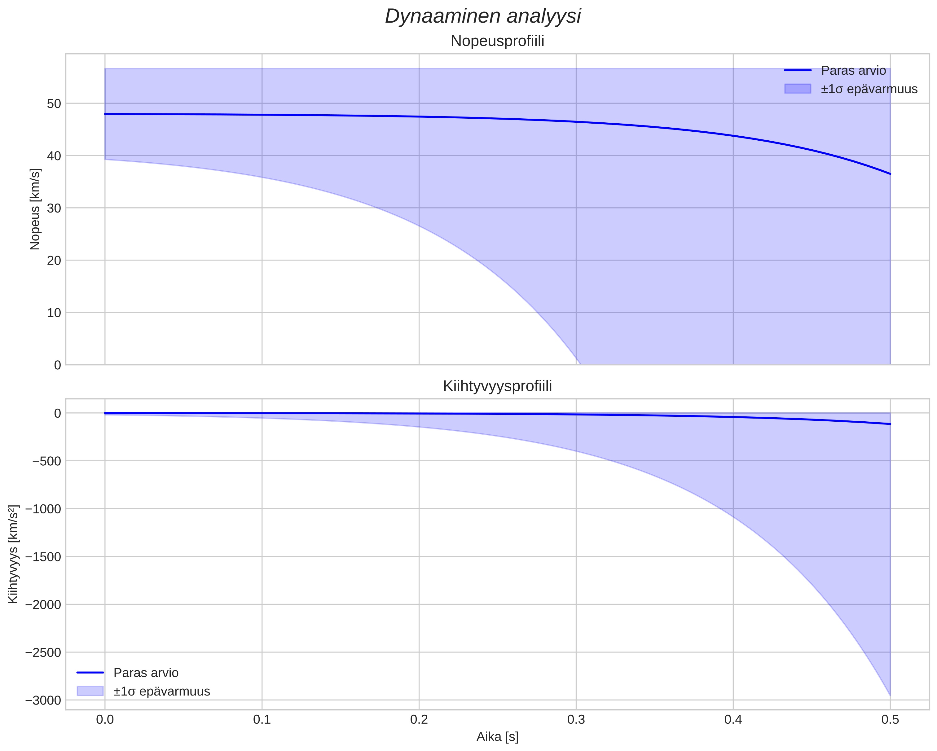 speed and acceleration