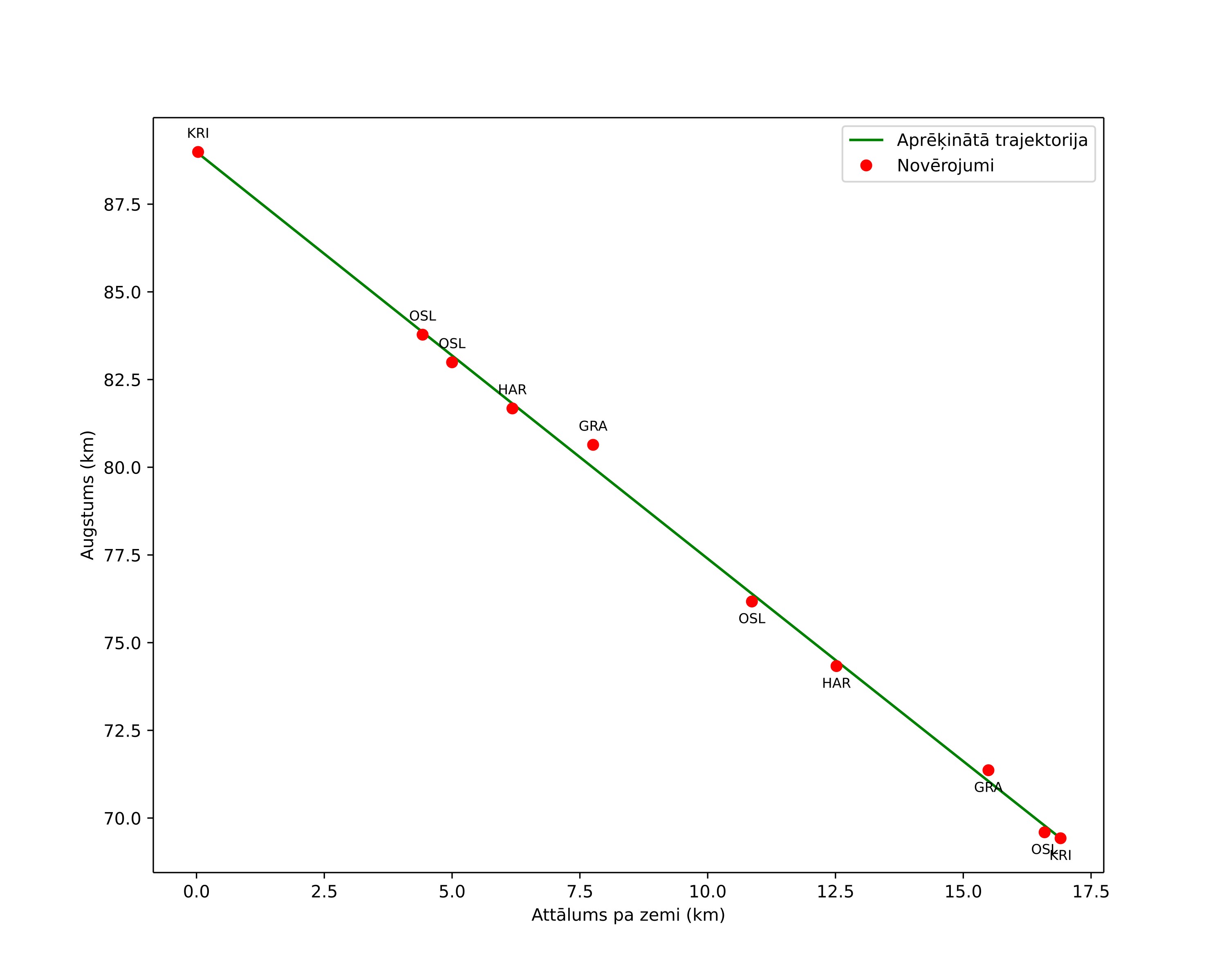 height profile
