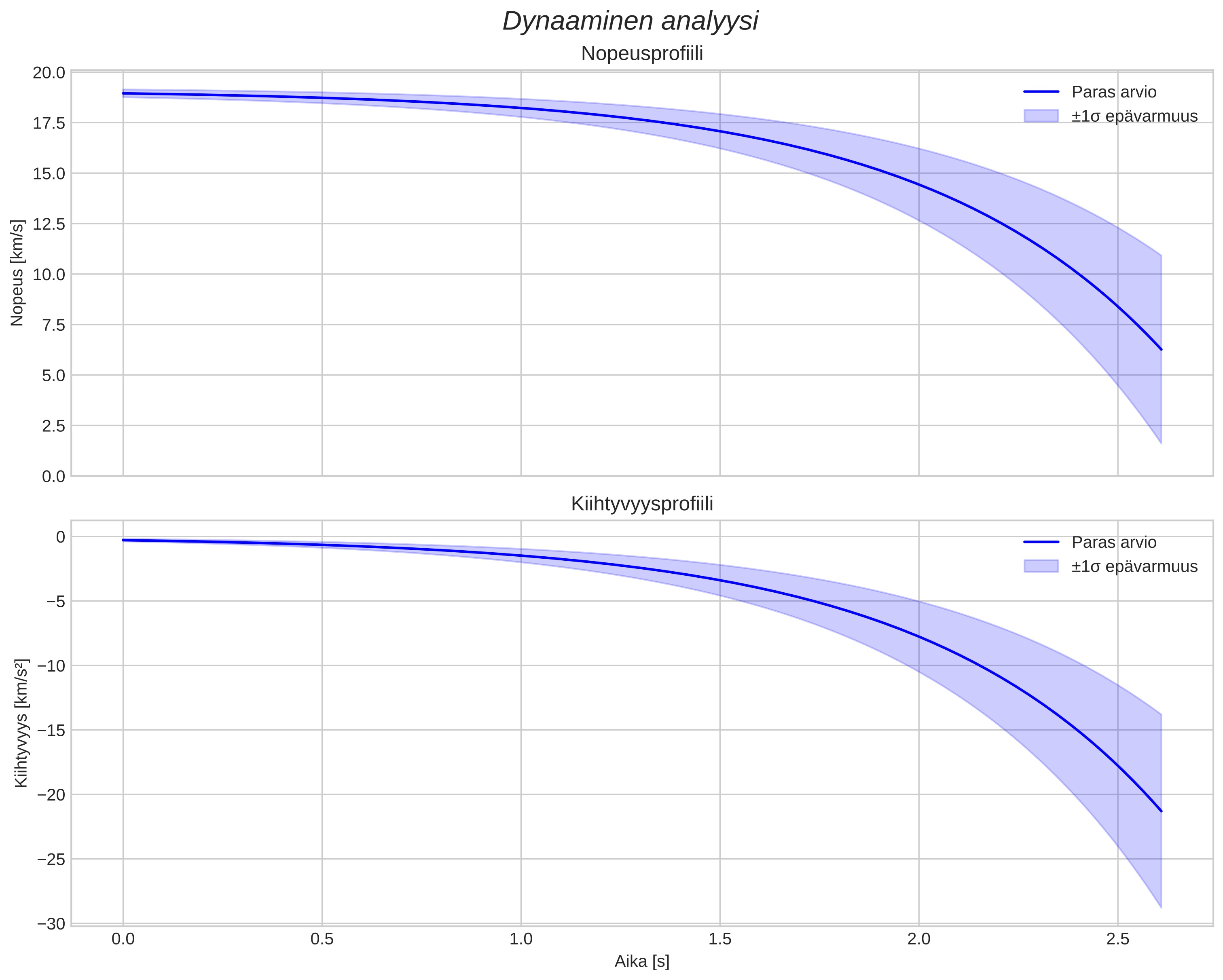 speed and acceleration