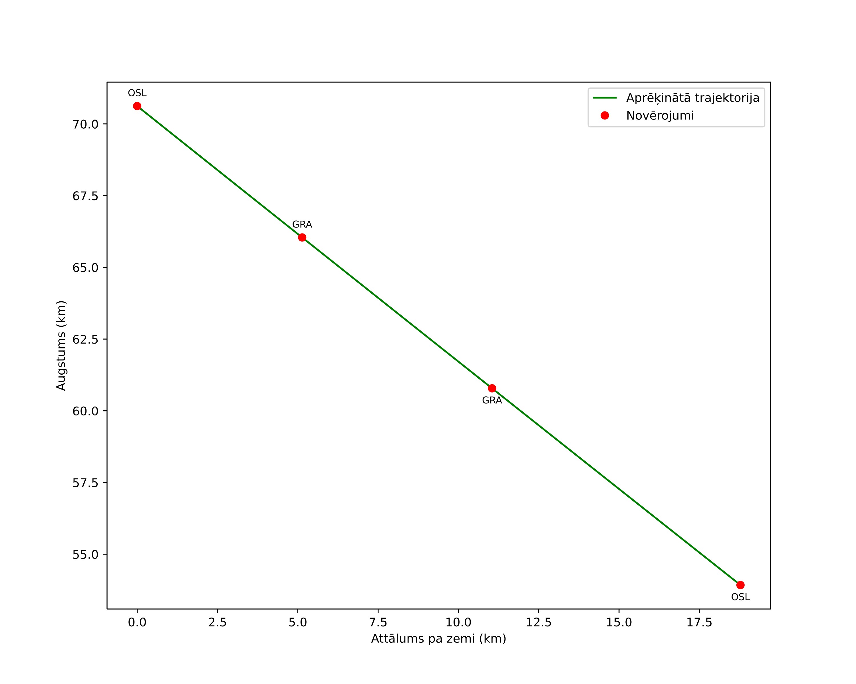 height profile
