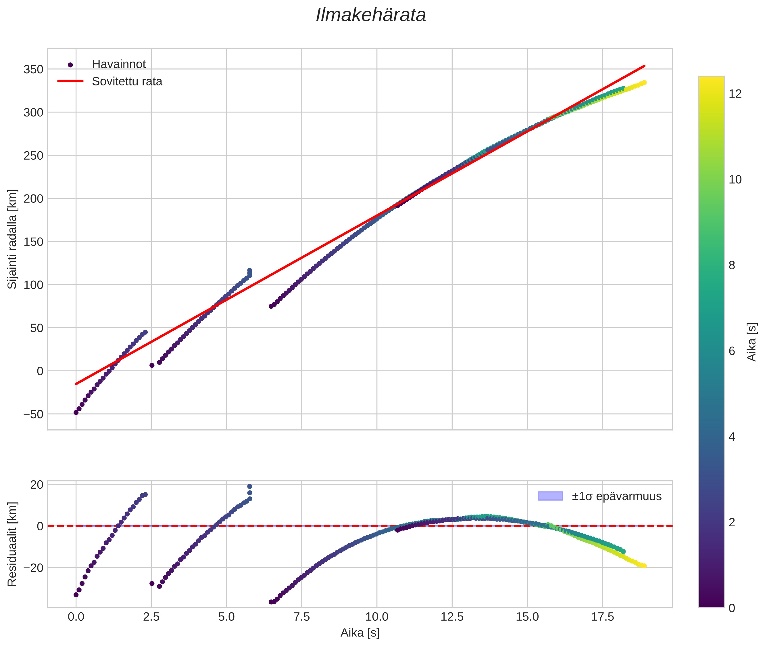 position vs time