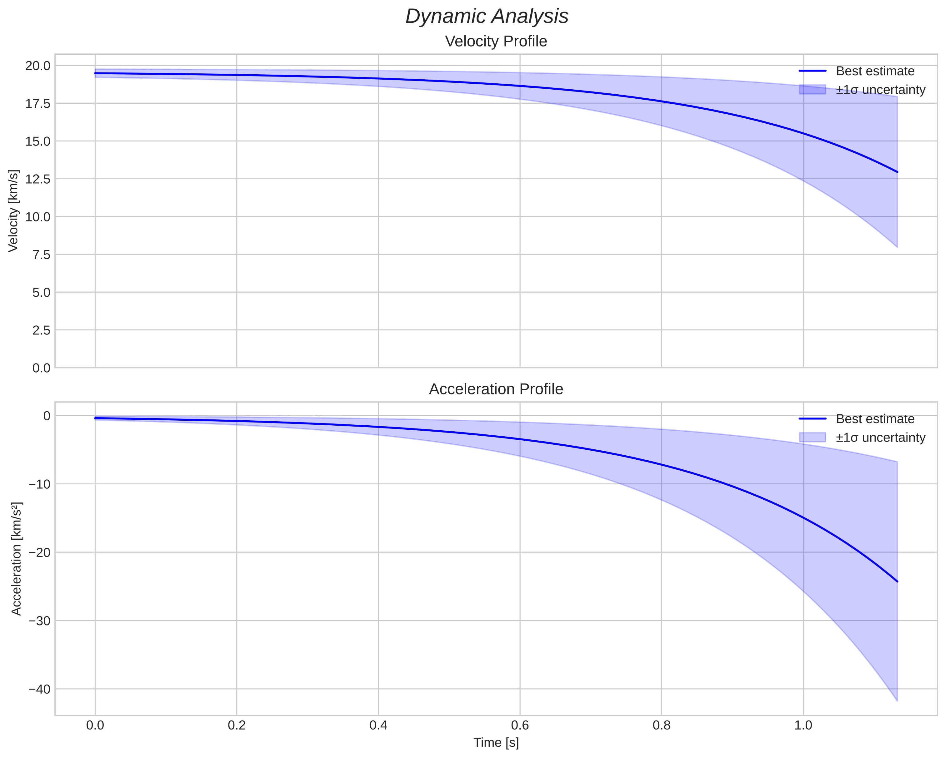 speed and acceleration