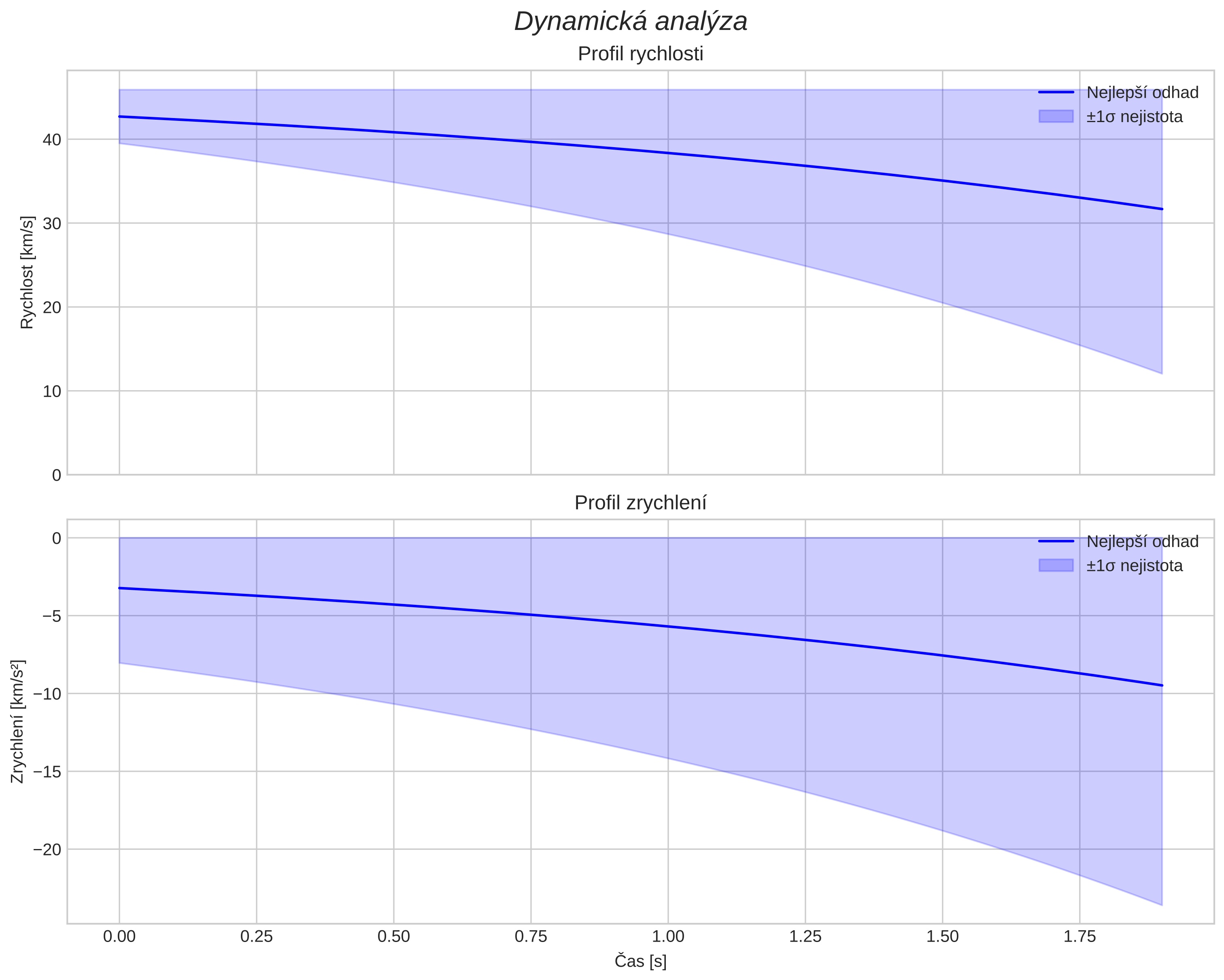 speed and acceleration