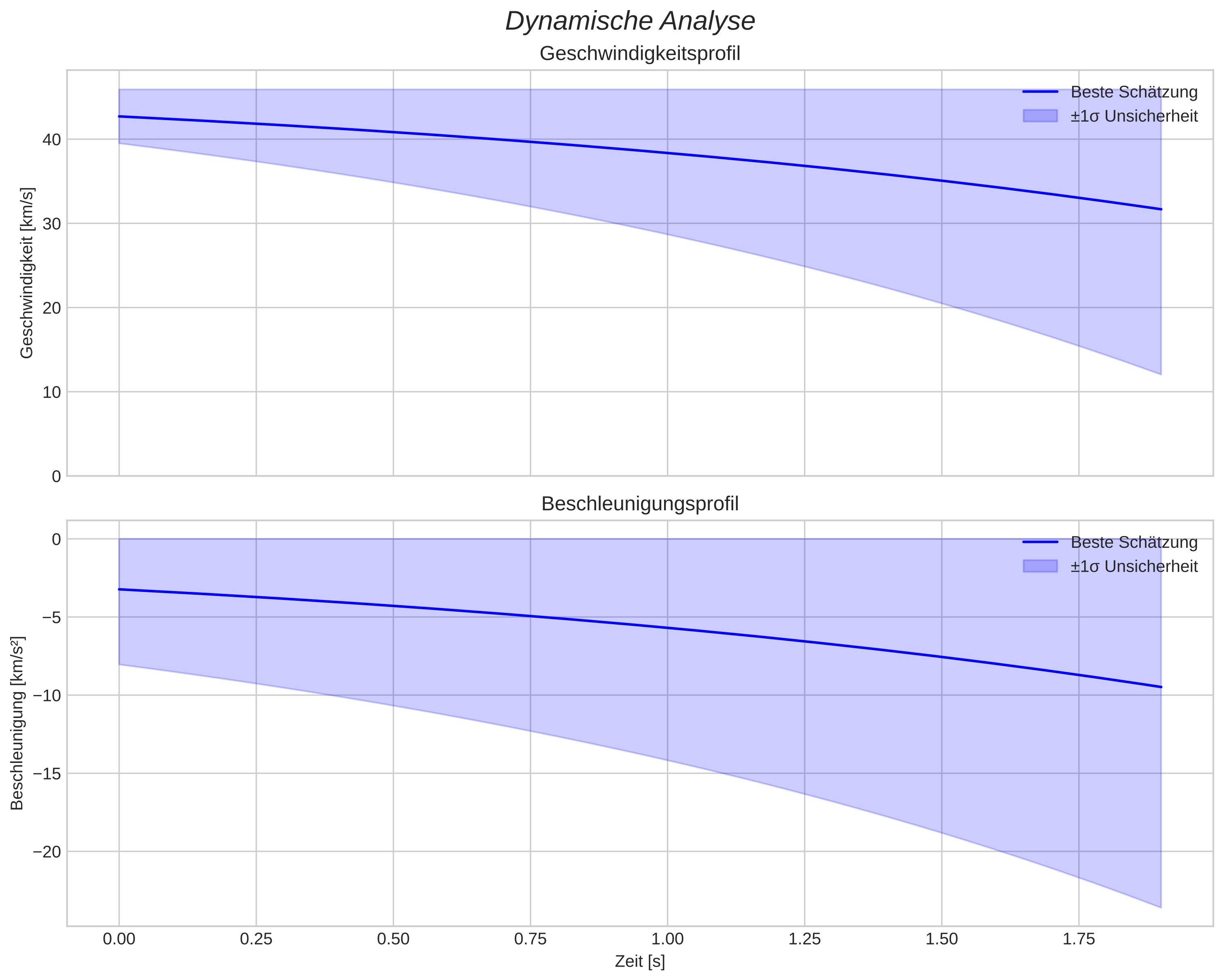 speed and acceleration
