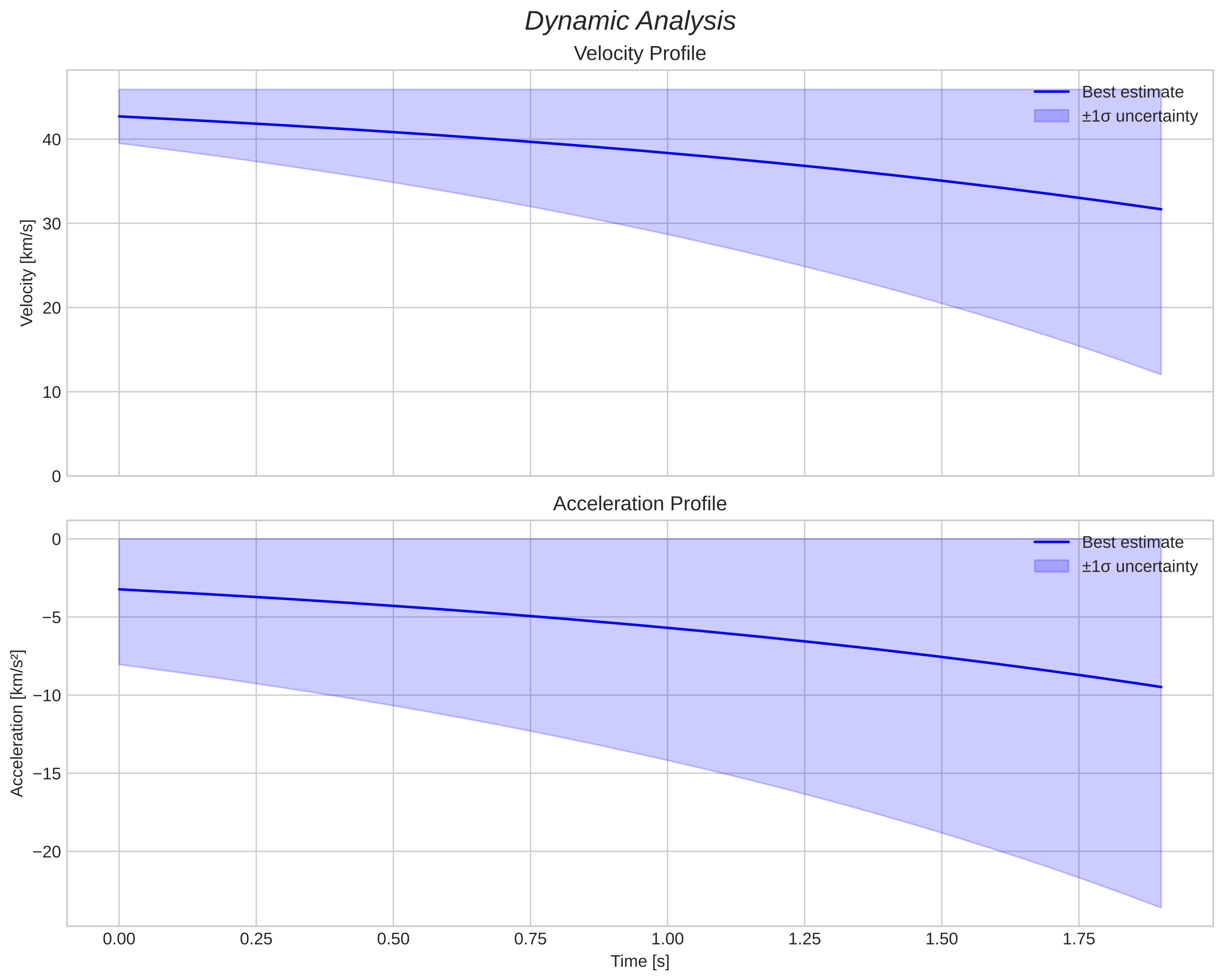 speed and acceleration