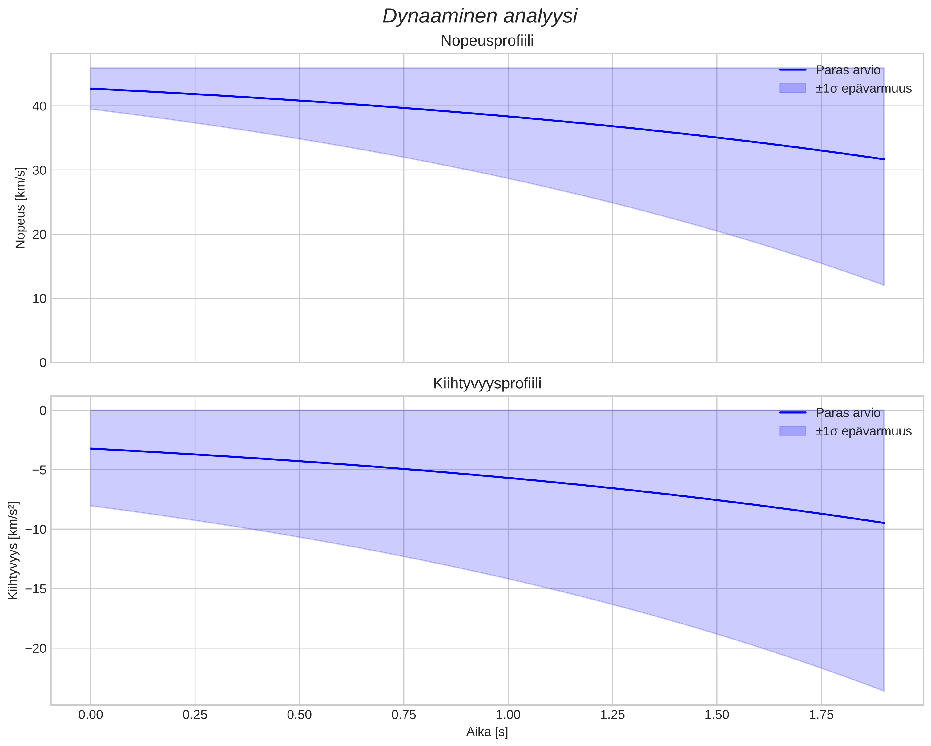 speed and acceleration