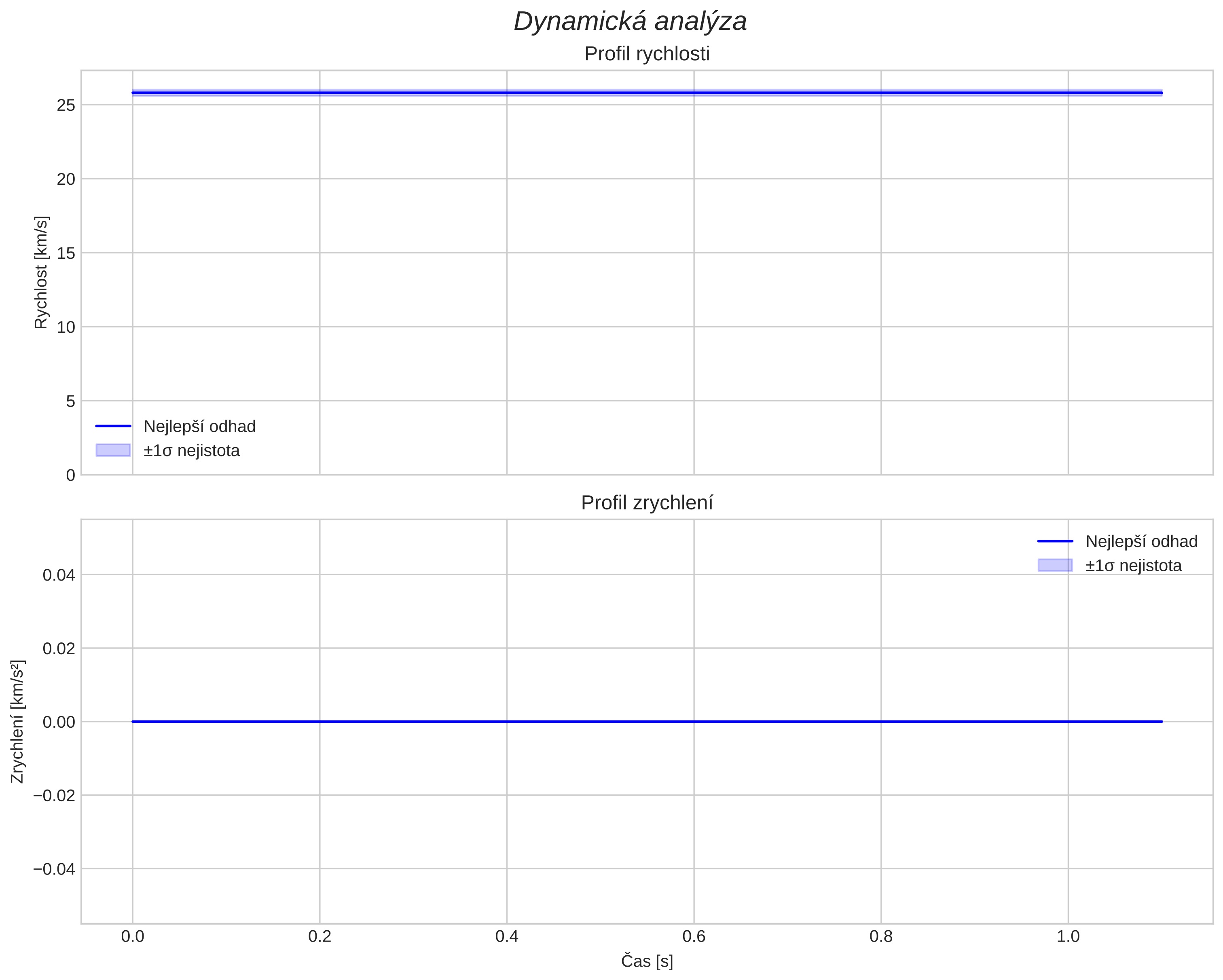speed and acceleration