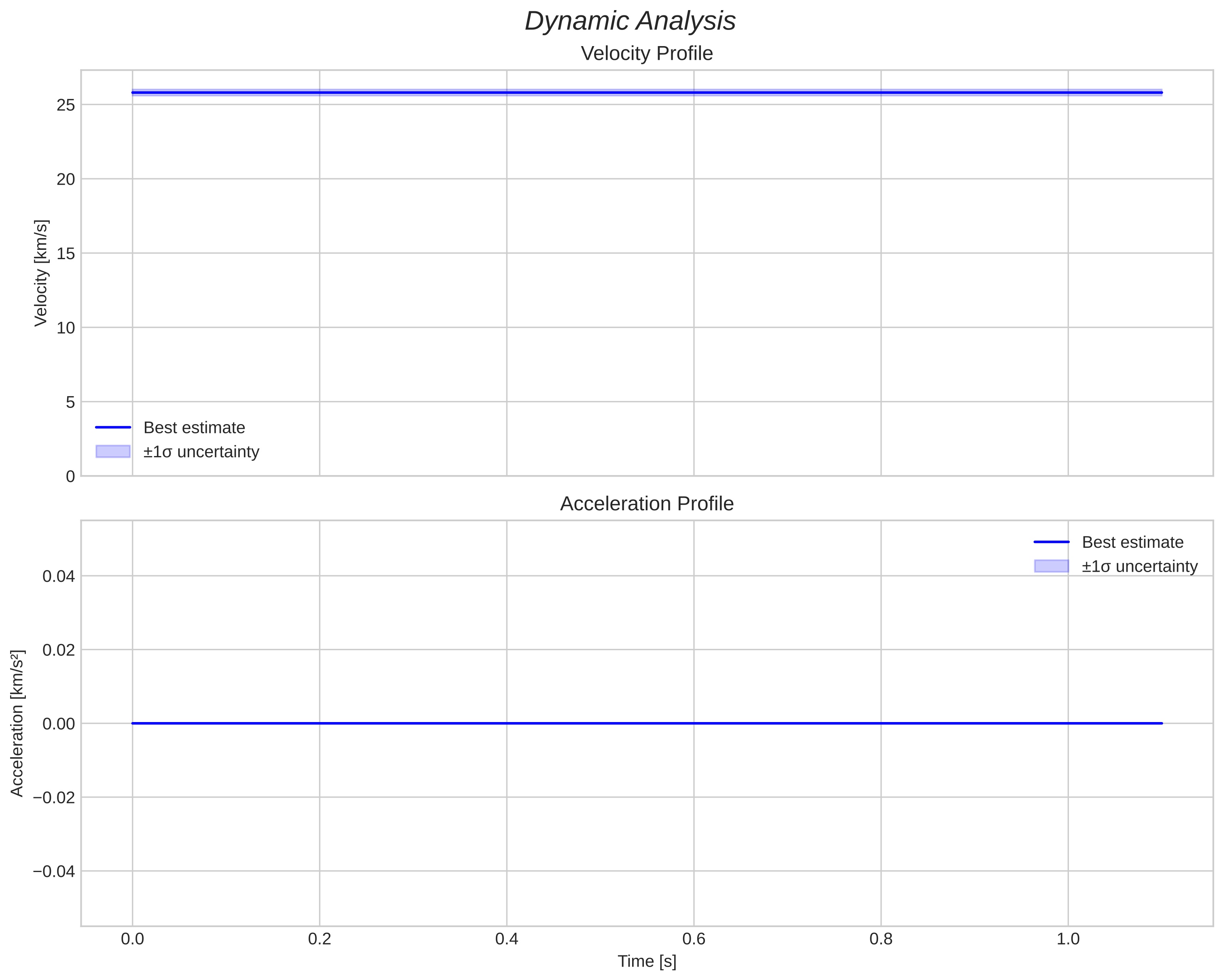 speed and acceleration