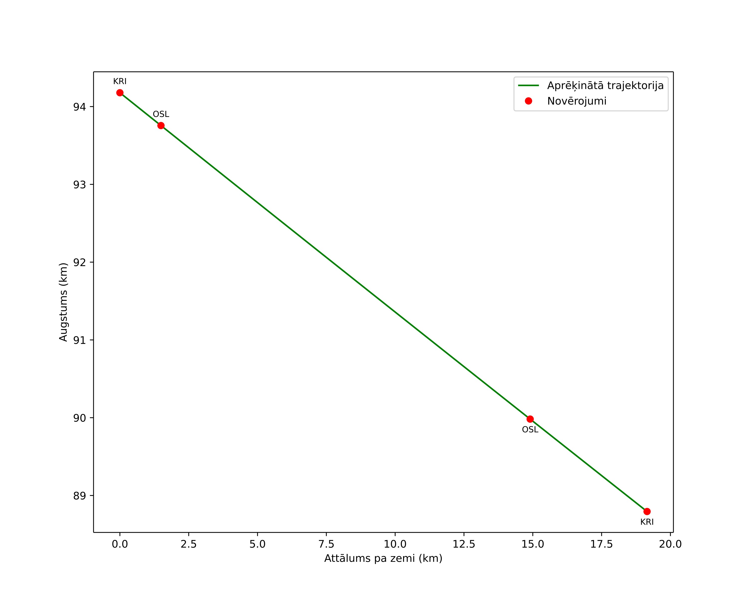height profile