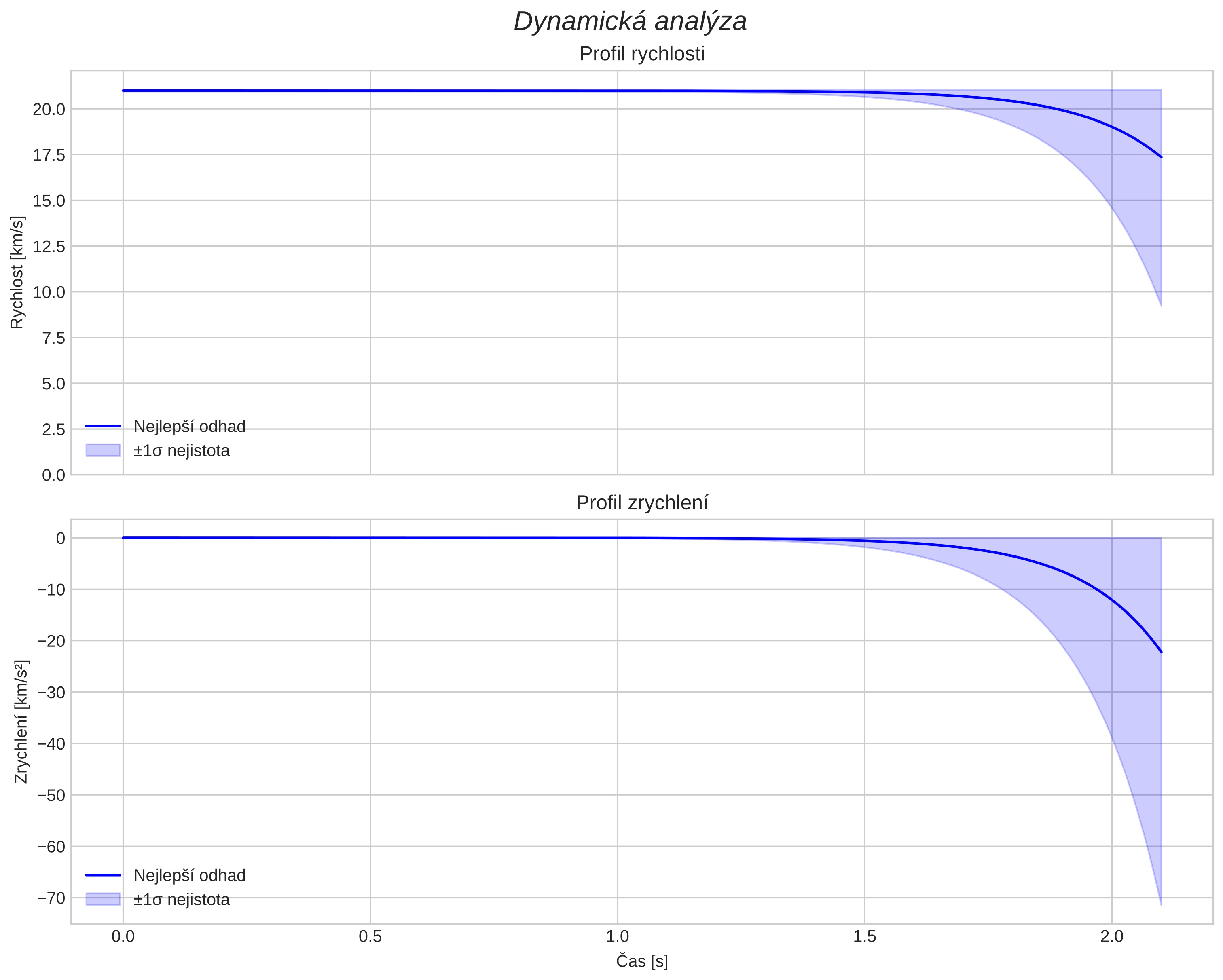 speed and acceleration