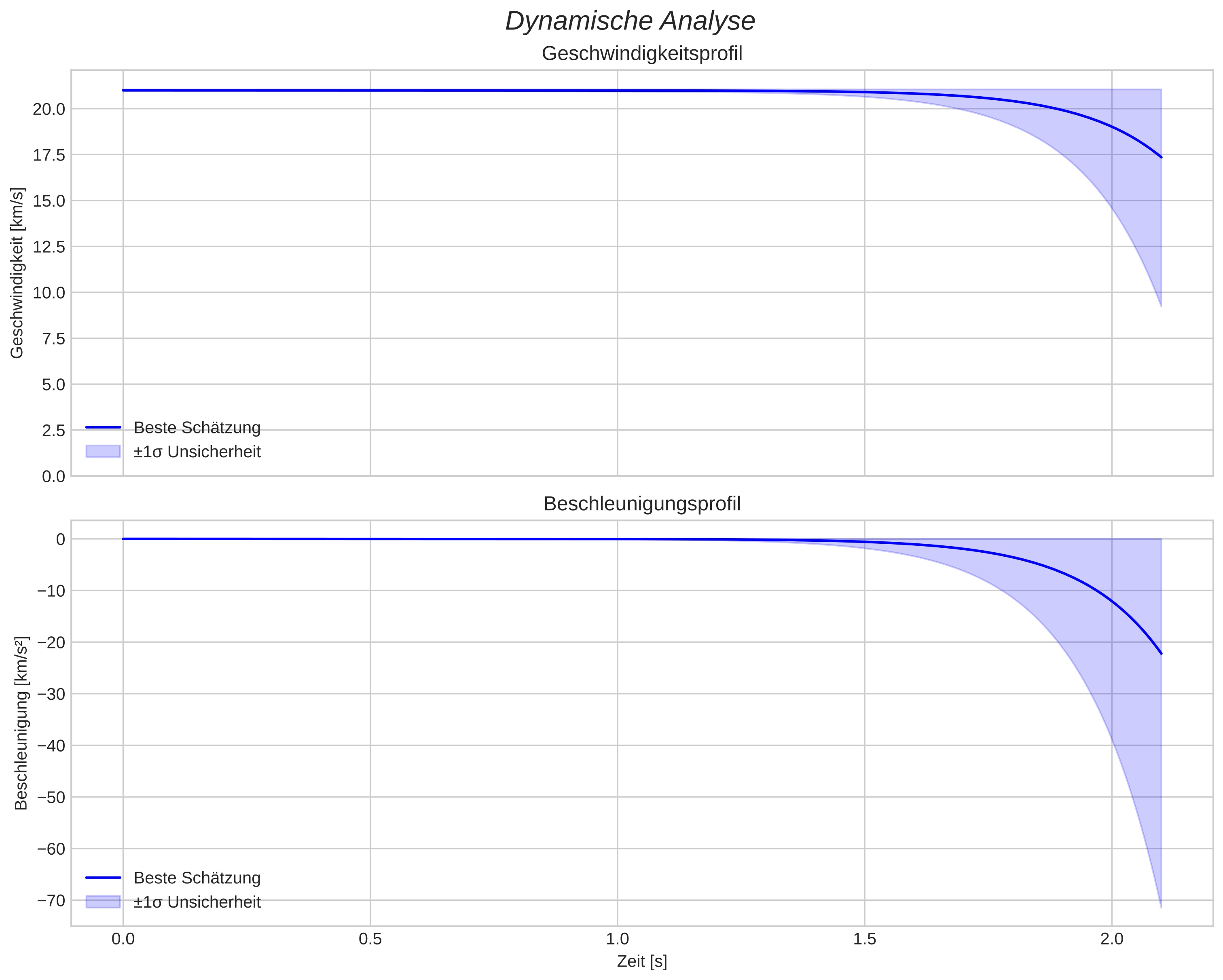 speed and acceleration