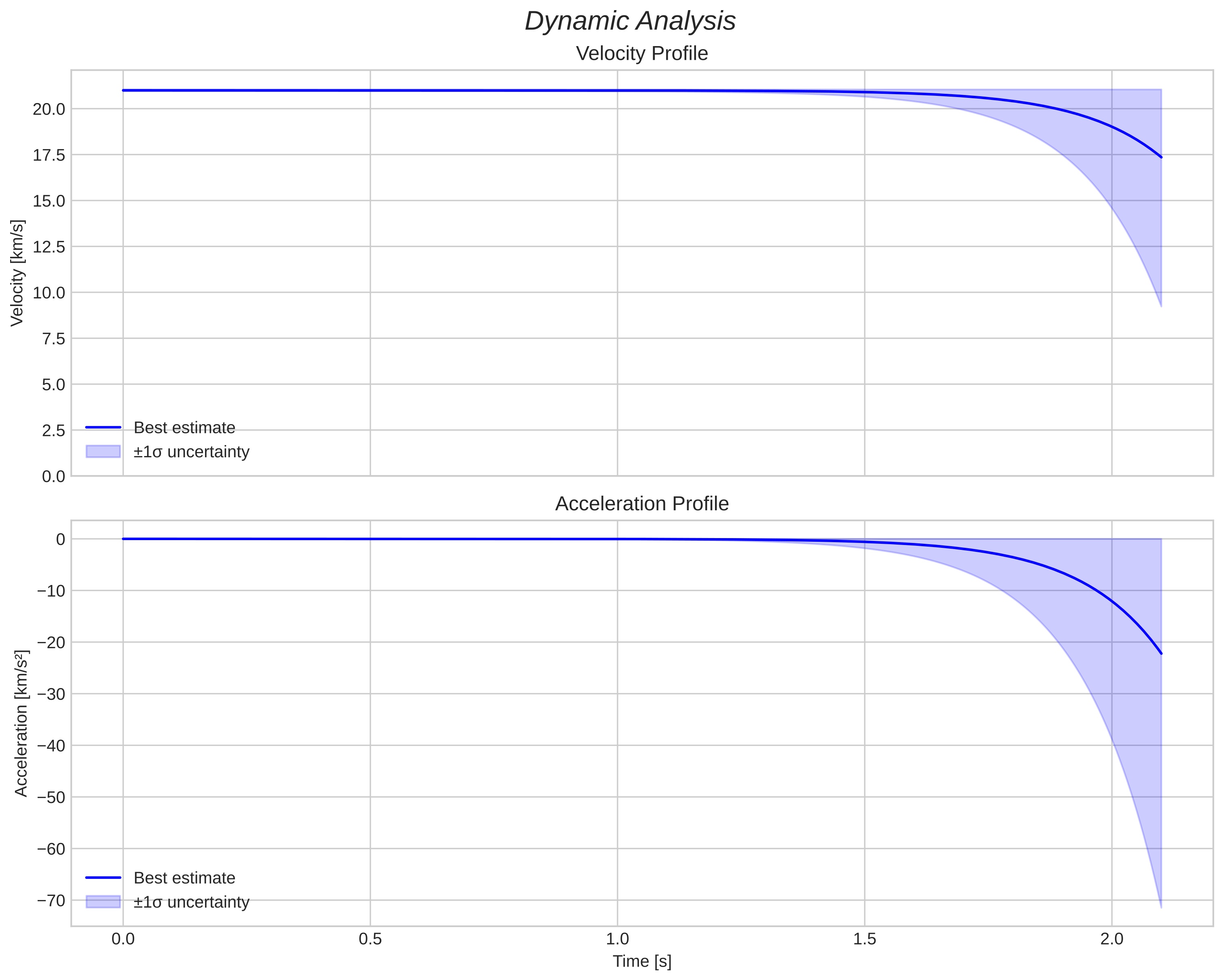 speed and acceleration