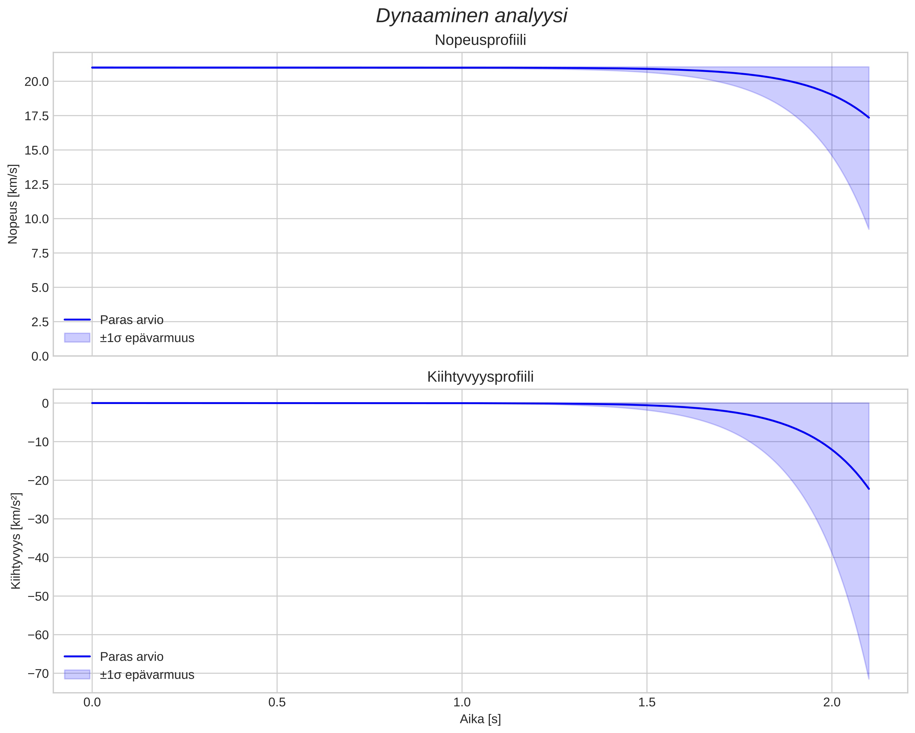 speed and acceleration