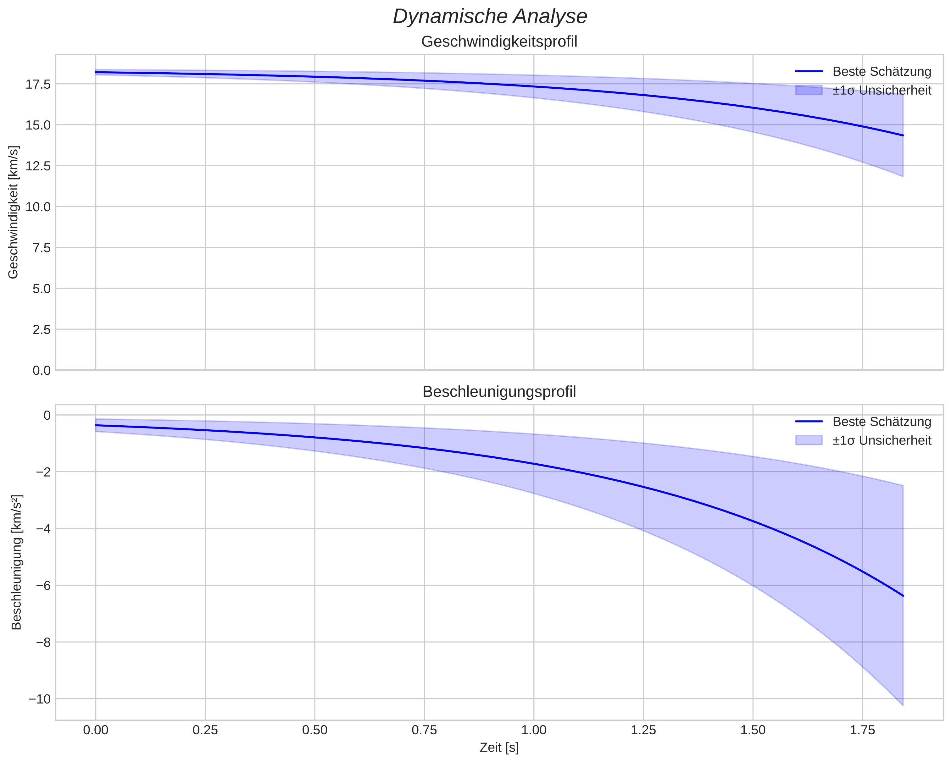 speed and acceleration