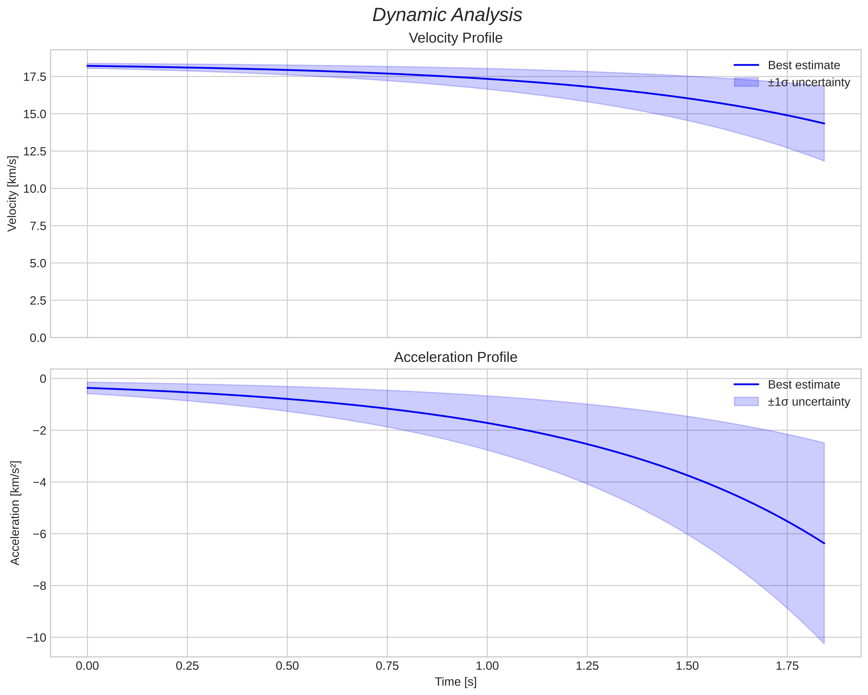 speed and acceleration