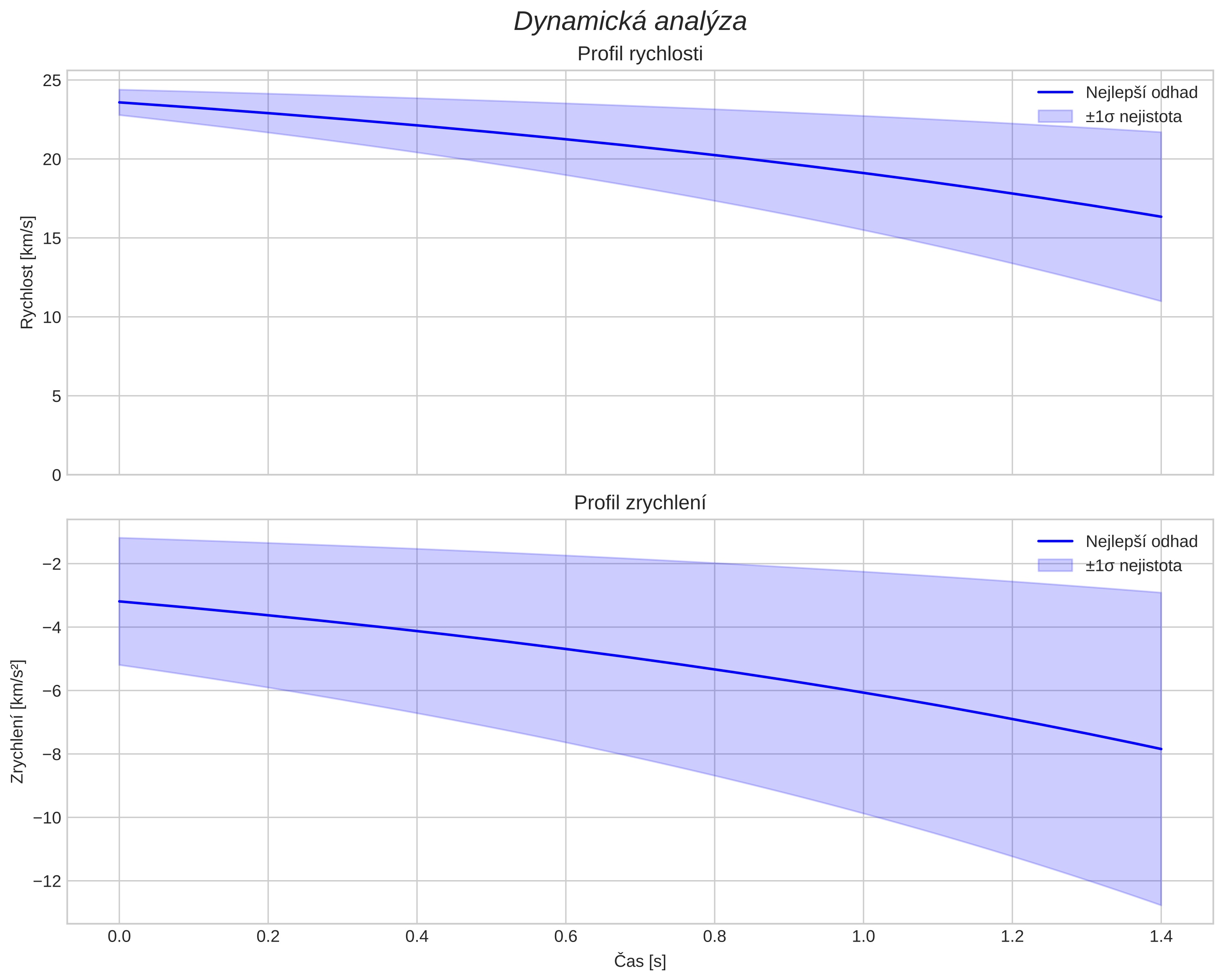 speed and acceleration