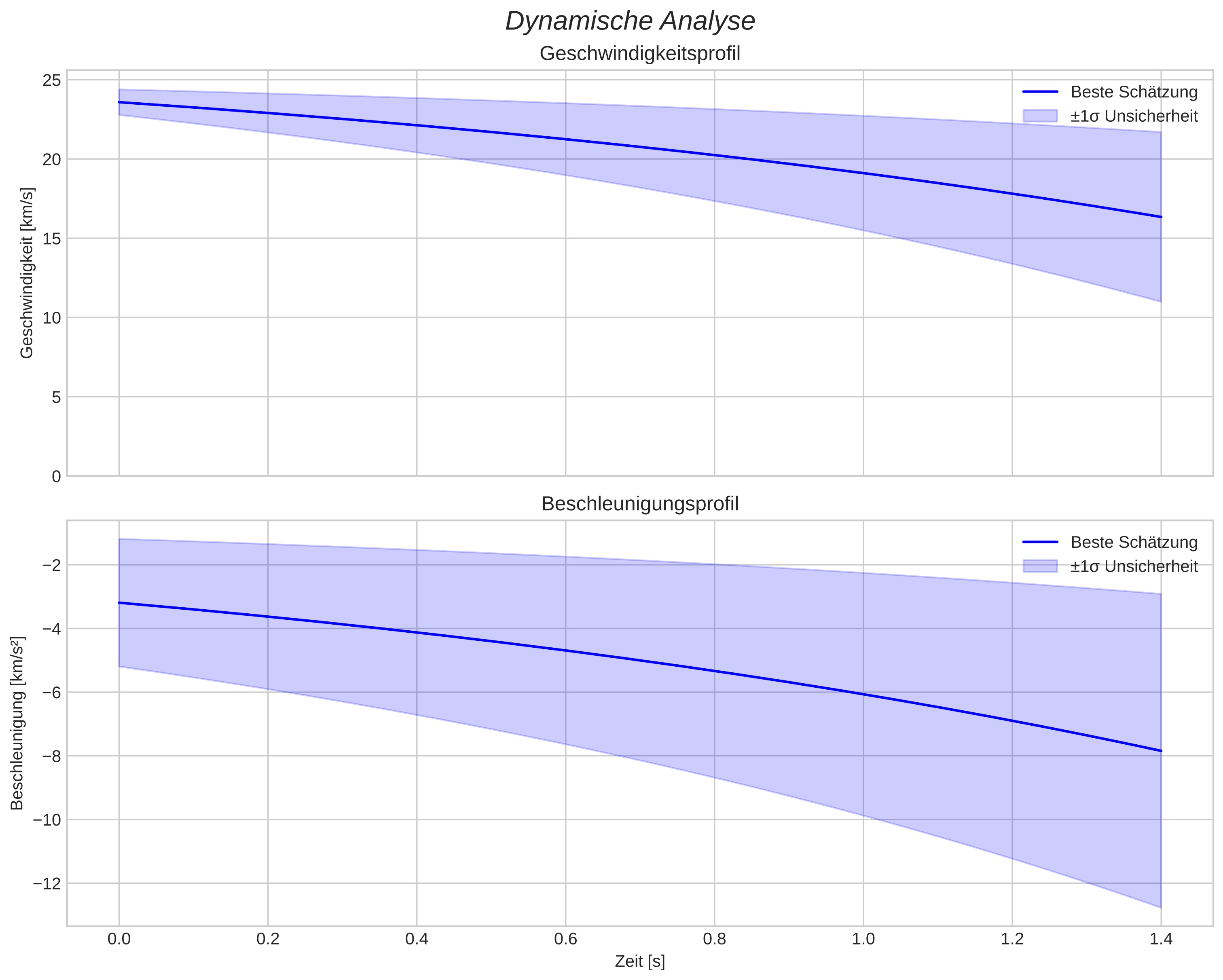 speed and acceleration