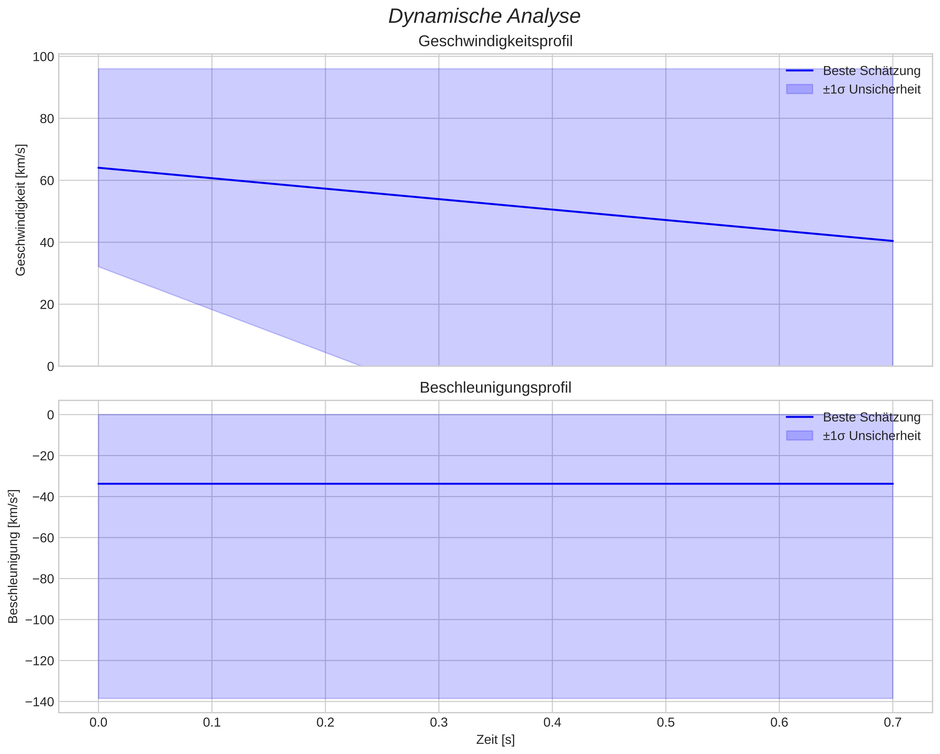 speed and acceleration