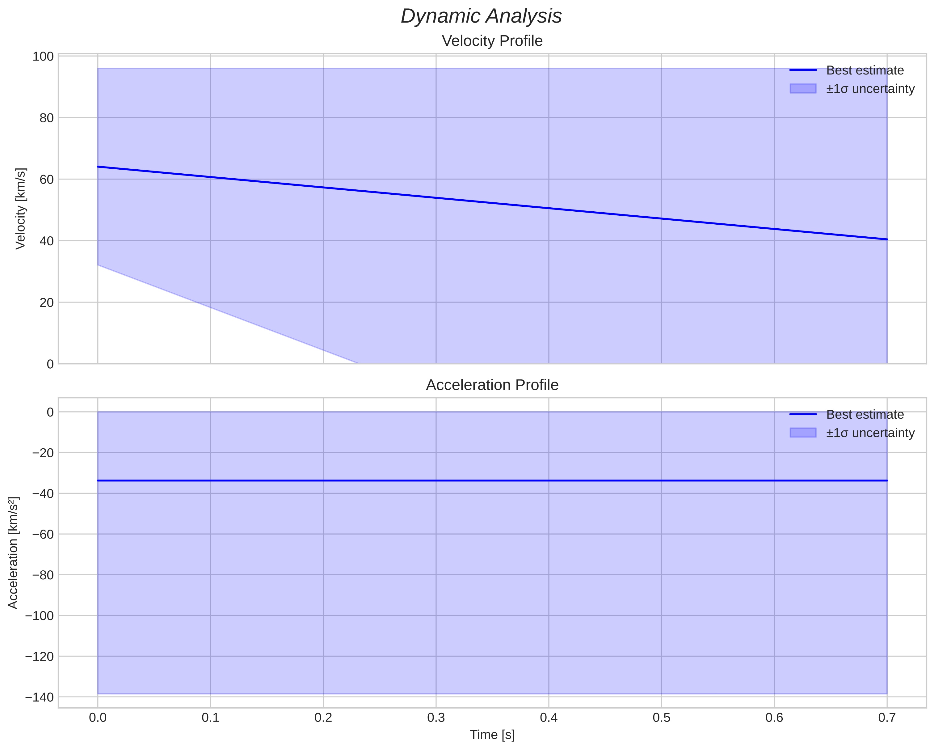speed and acceleration