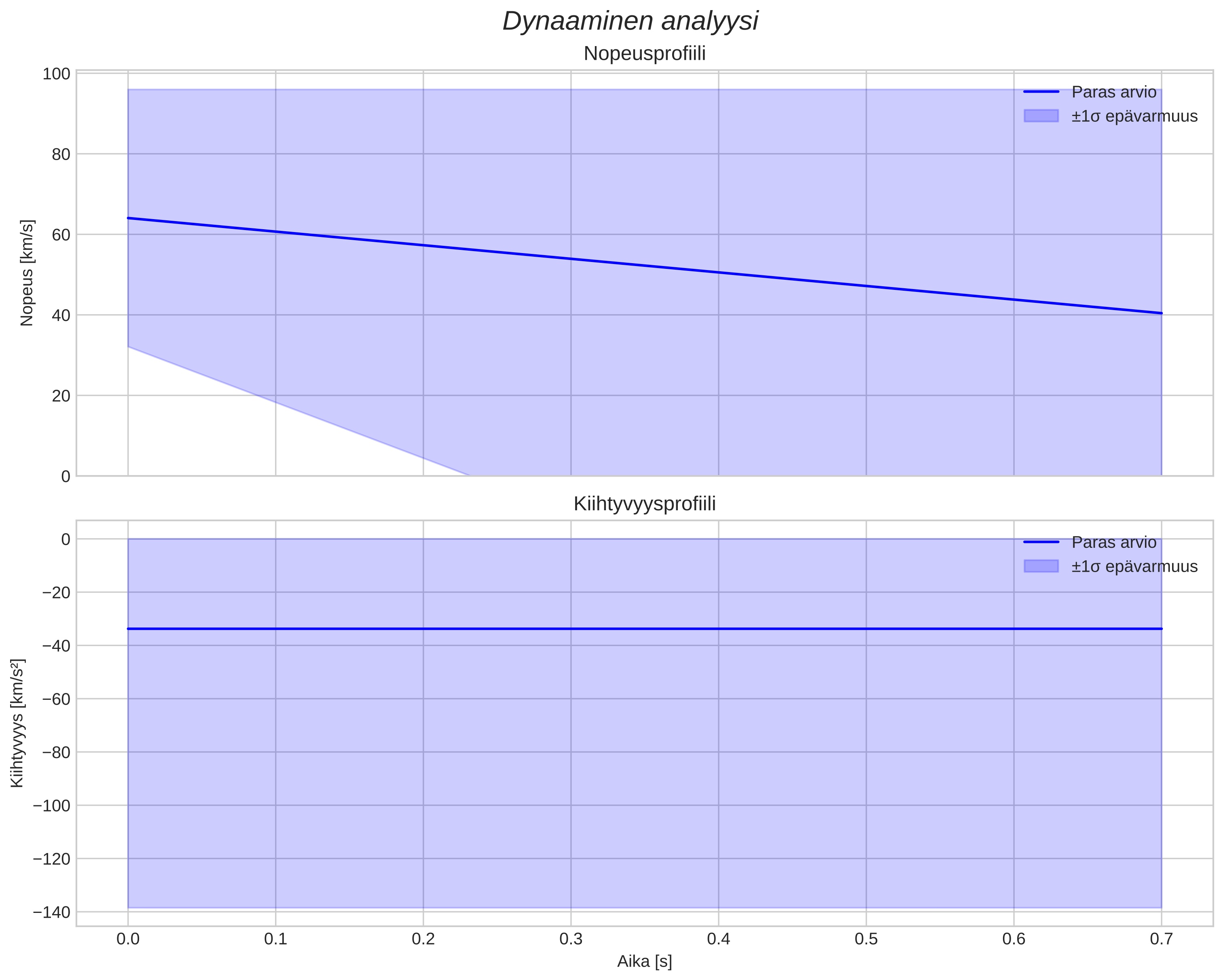 speed and acceleration
