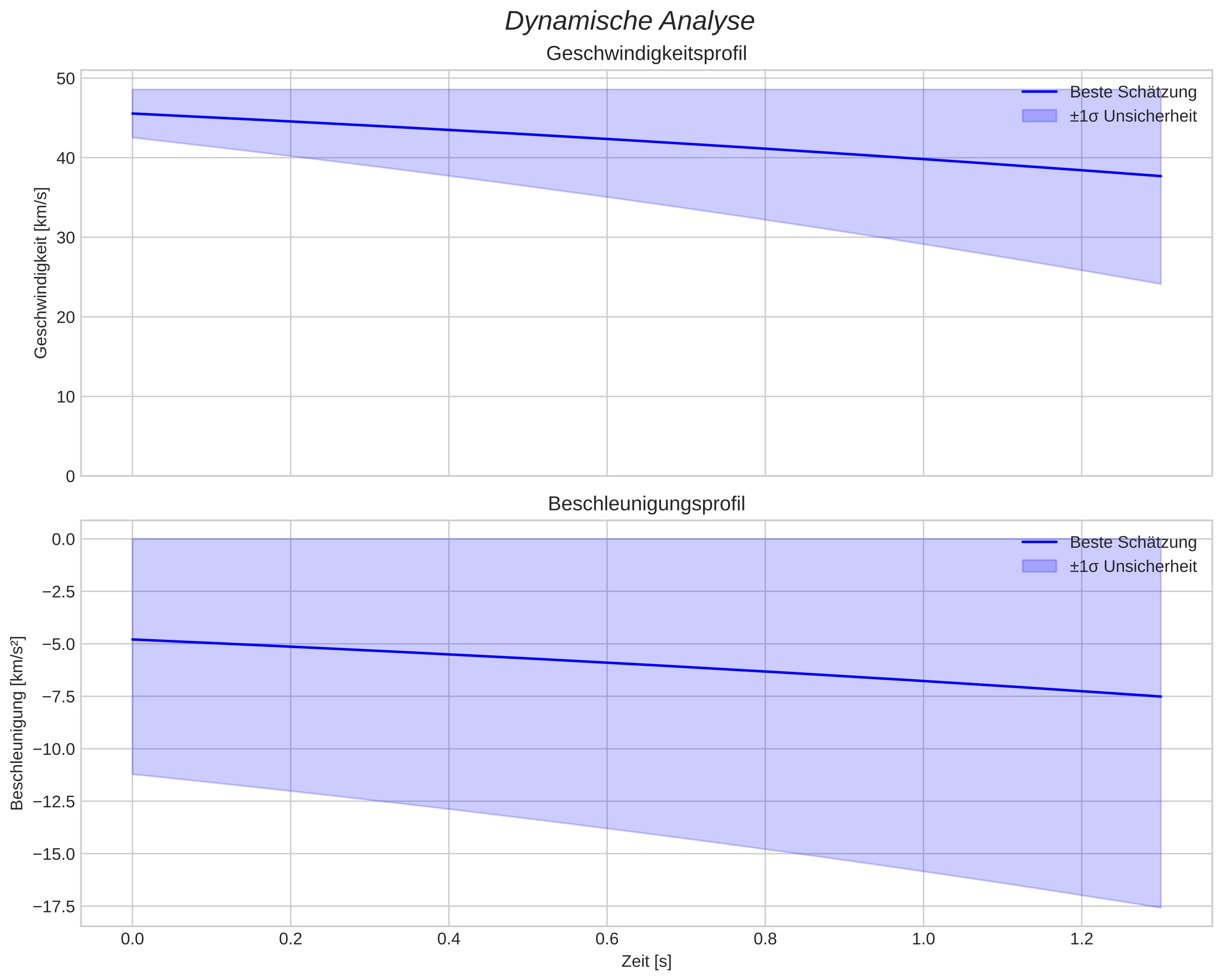 speed and acceleration