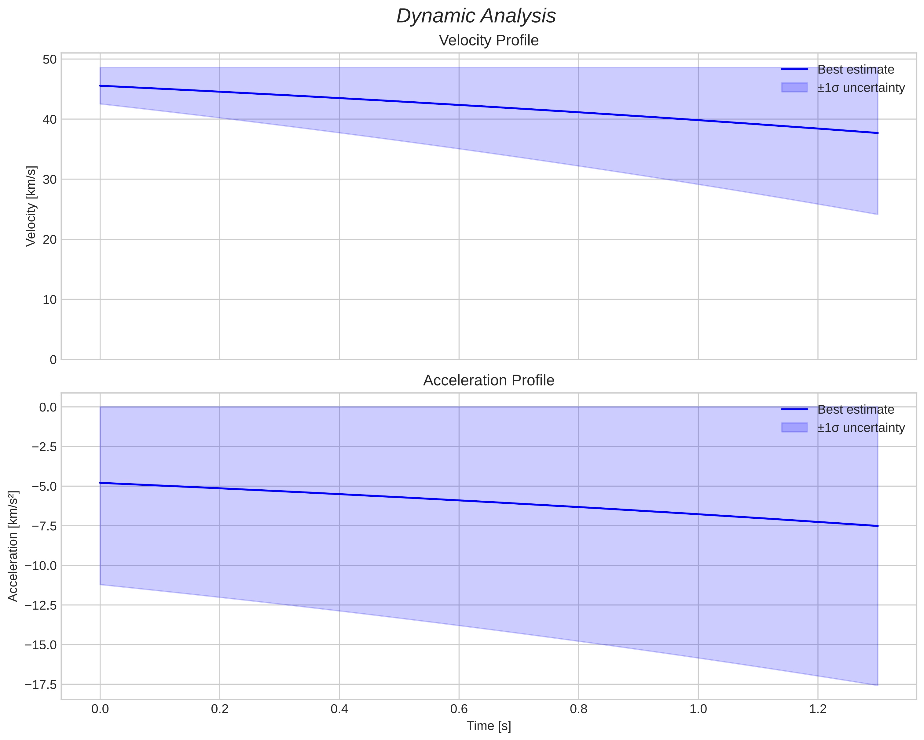 speed and acceleration