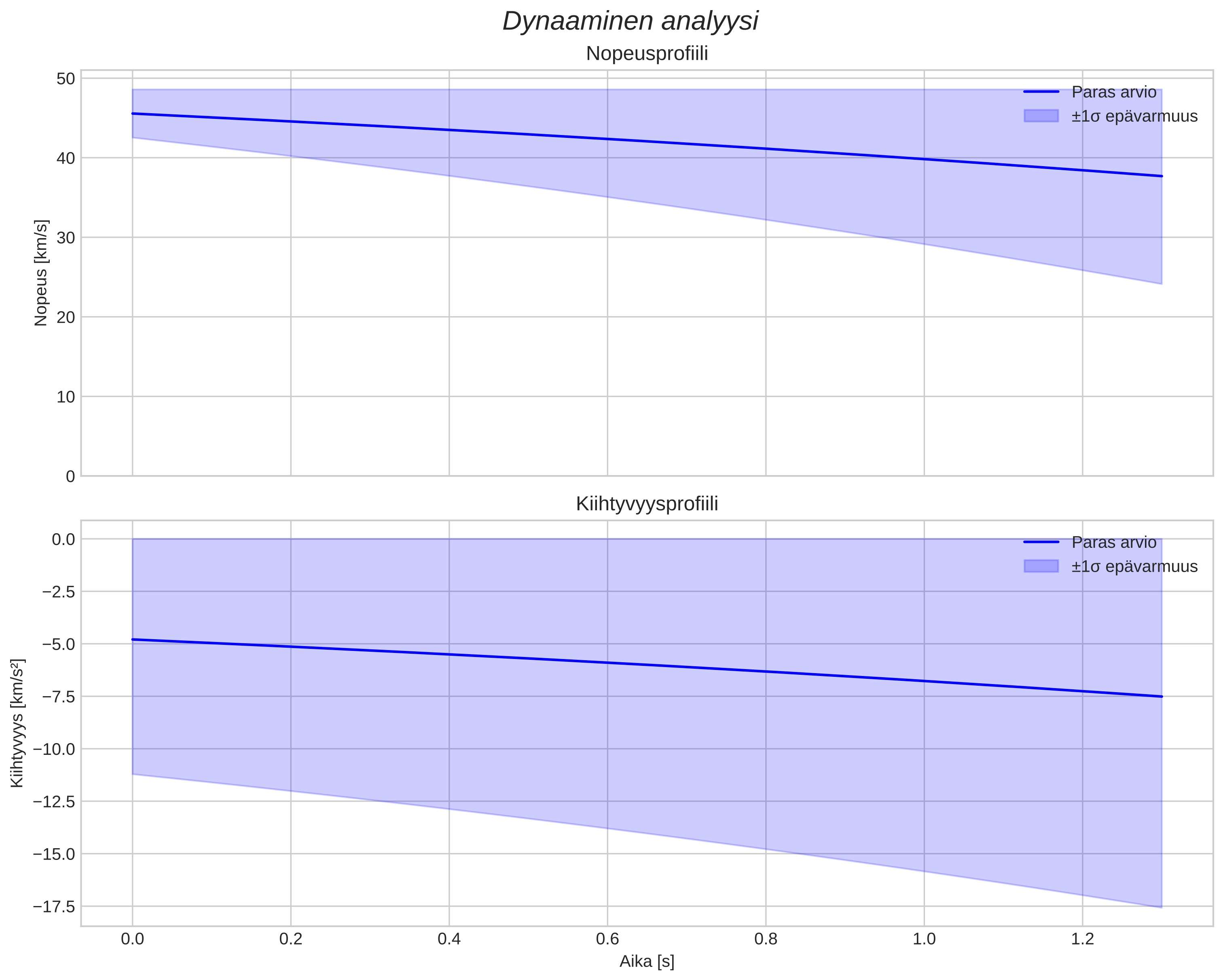 speed and acceleration