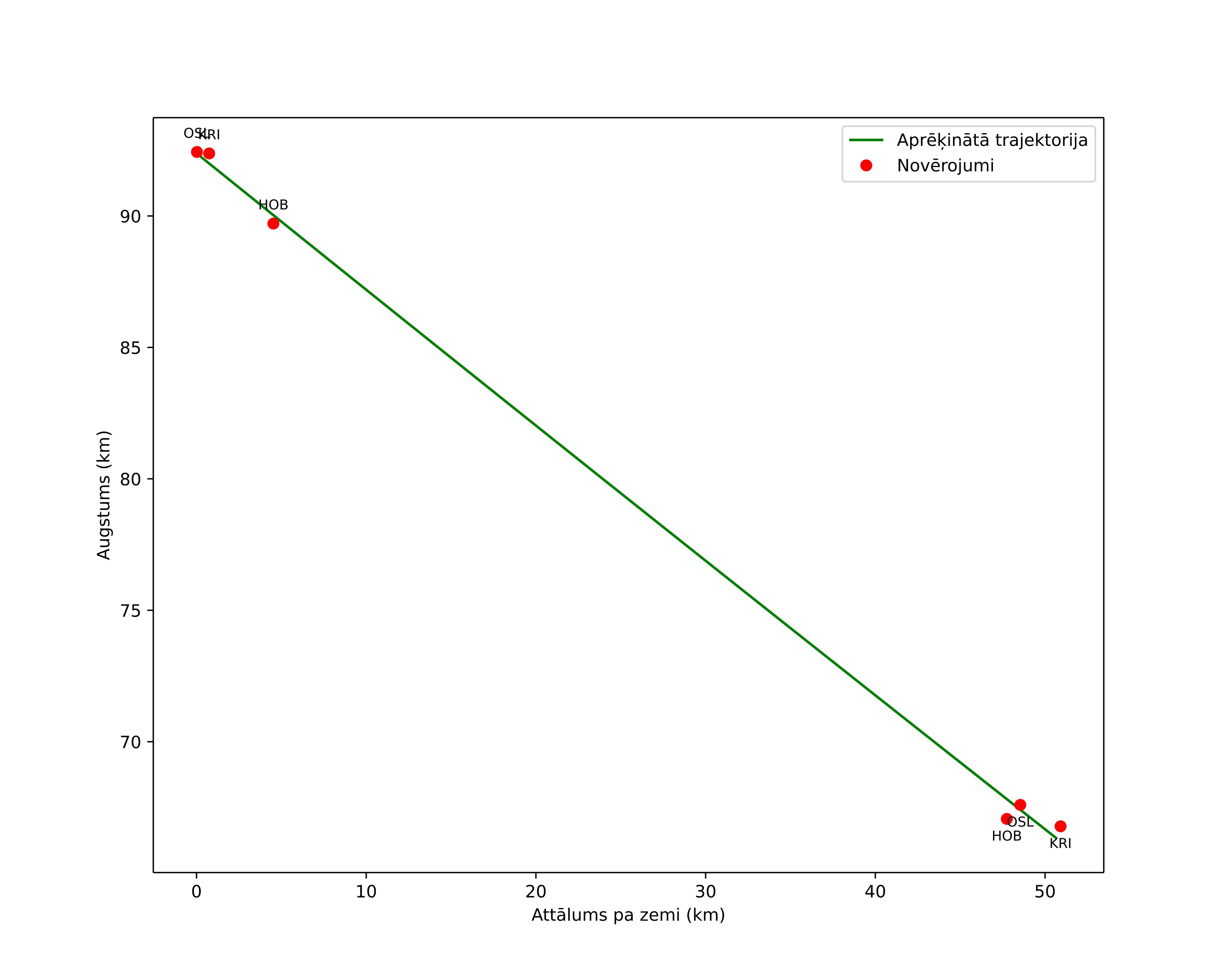height profile