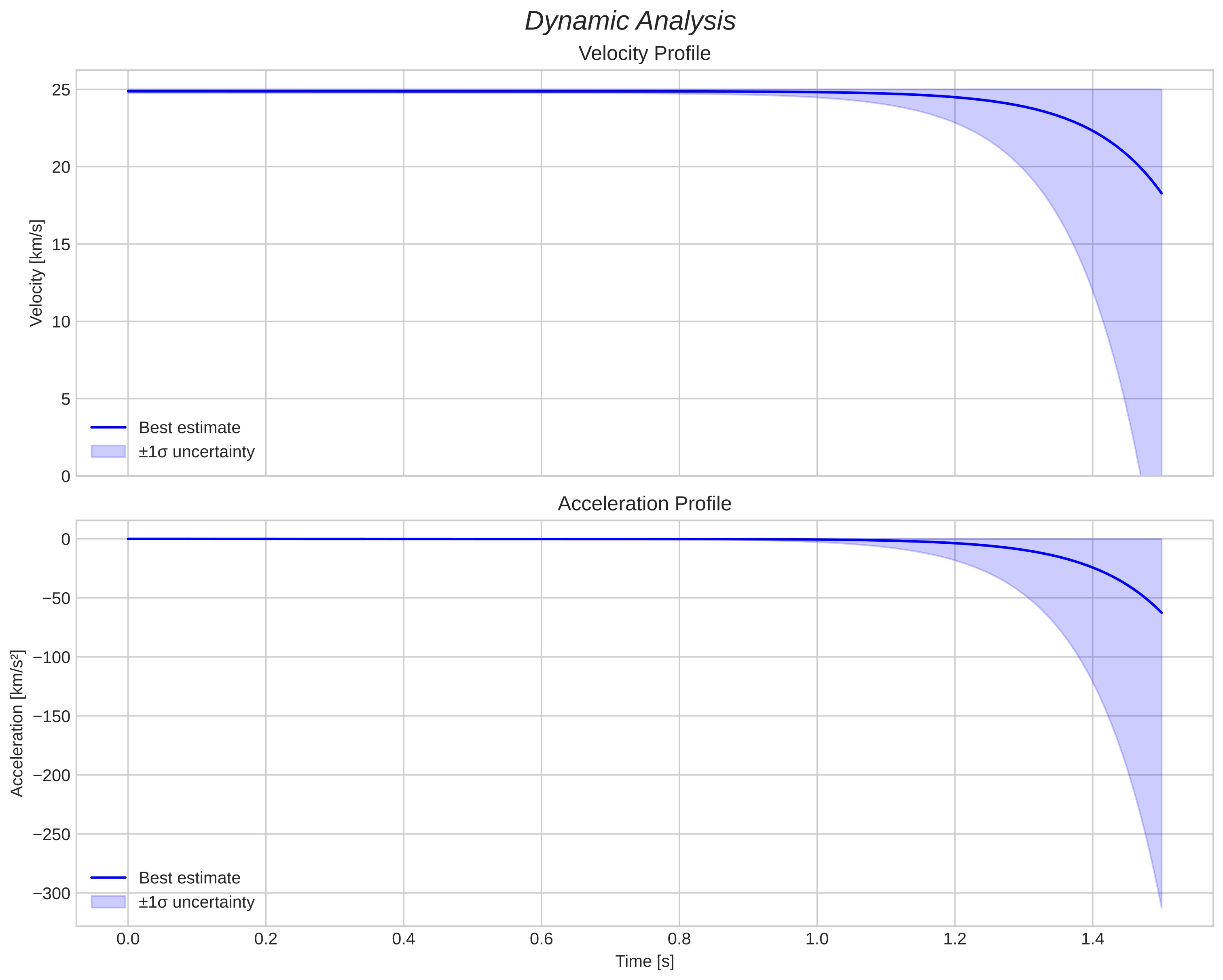 speed and acceleration