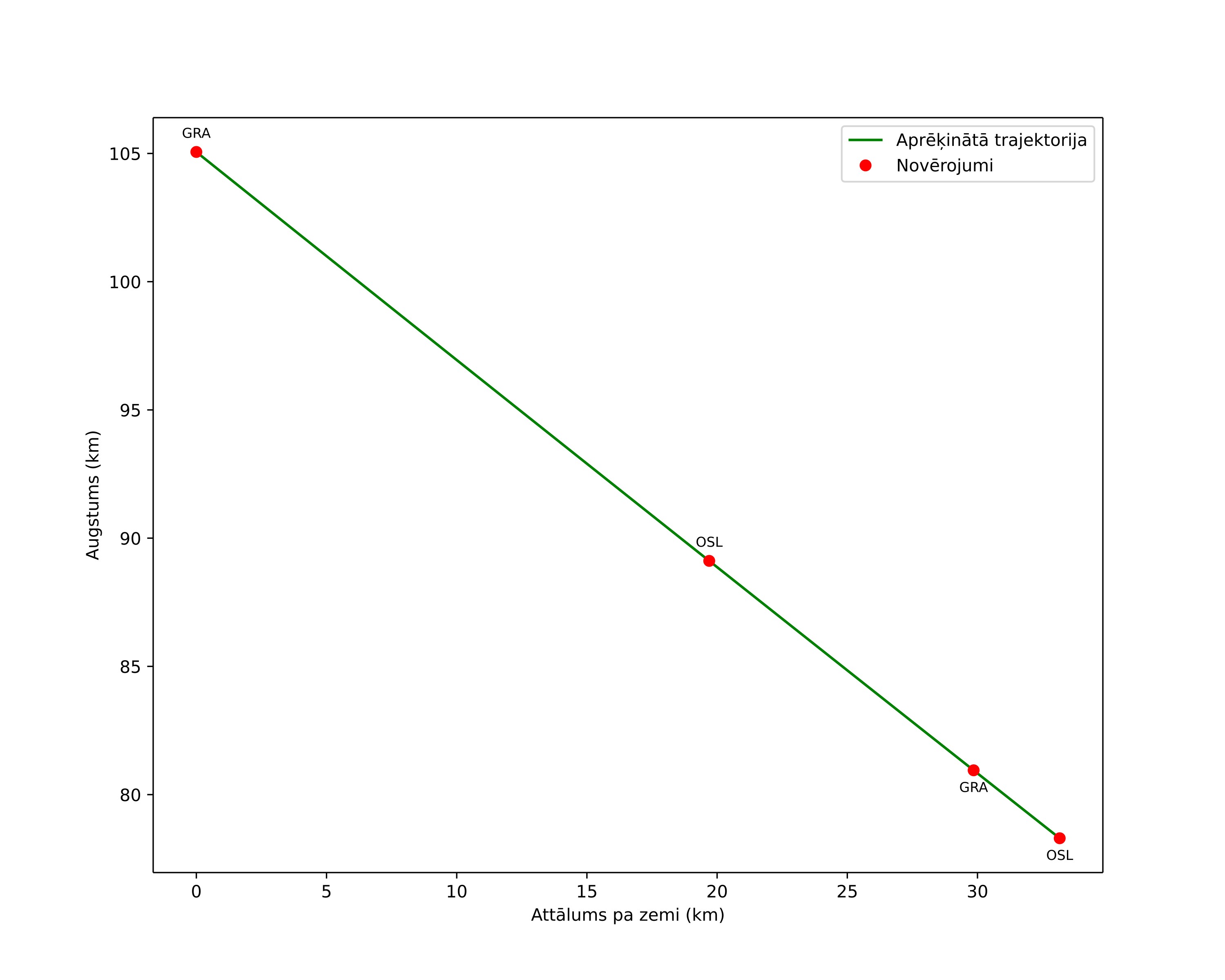 height profile